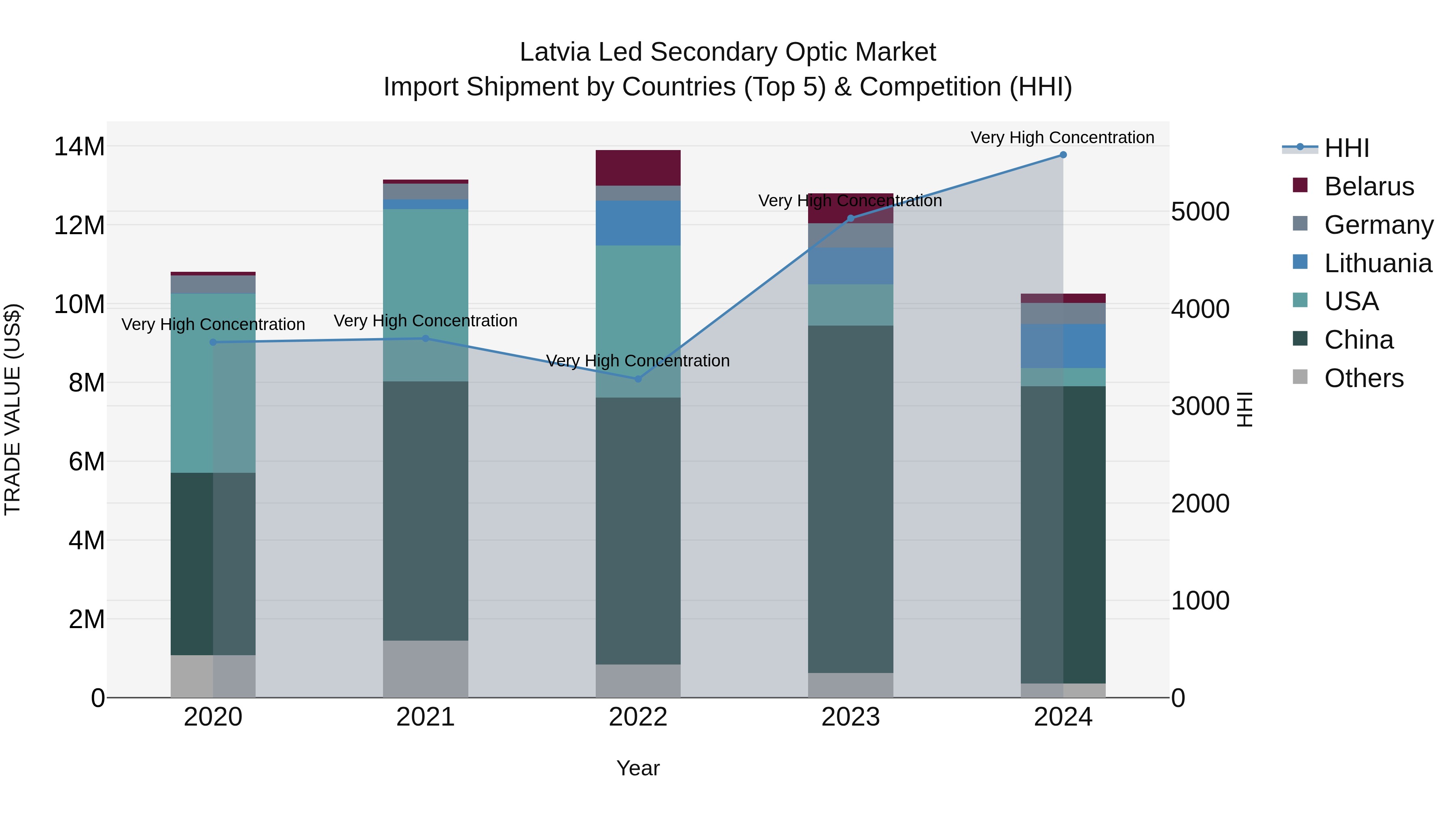 Latvia Led Secondary Optic Market Top 5 Importing Countries and Market Competition (HHI) Analysis
