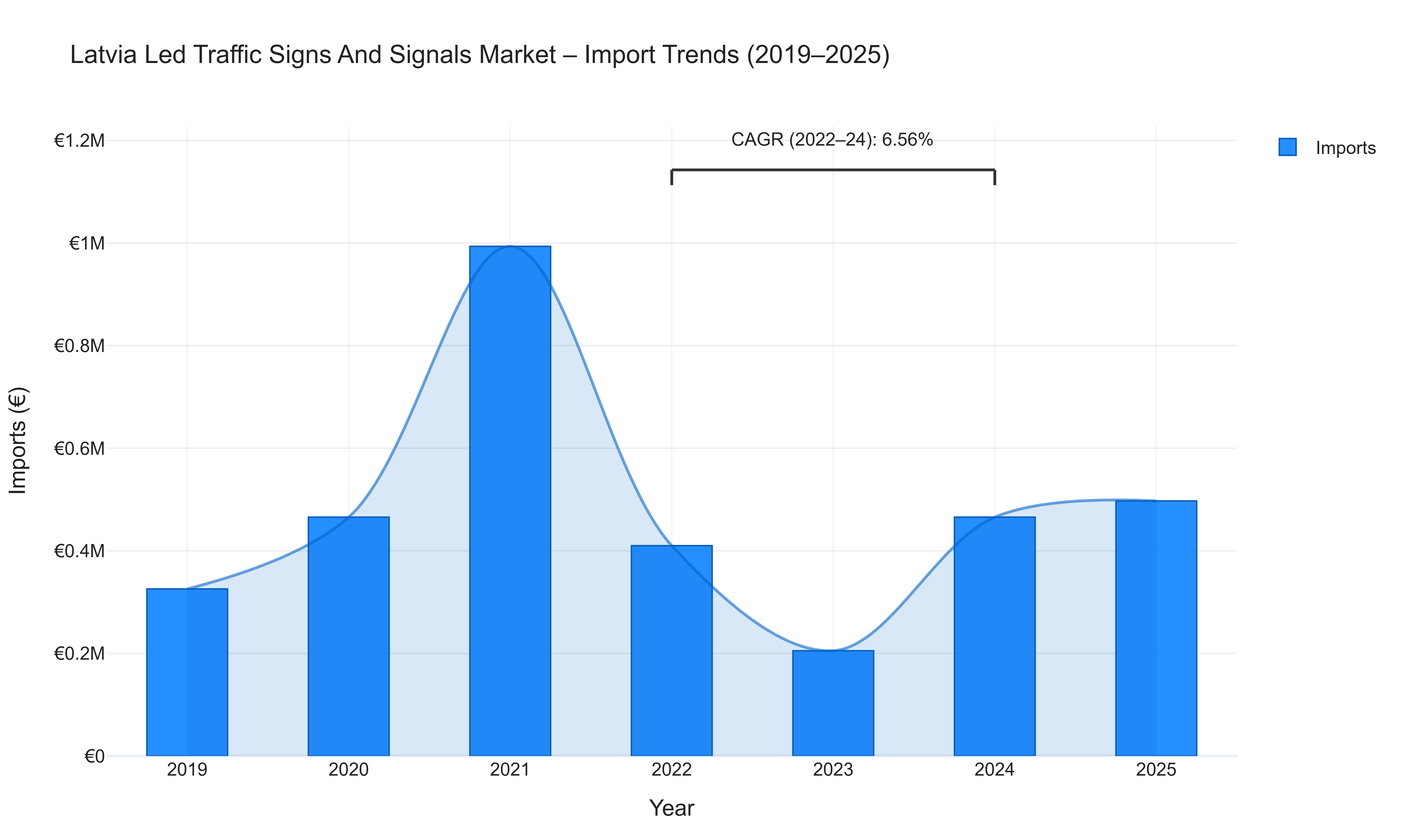 Latvia Led Traffic Signs And Signals Market - Import Trends (2019-2025)