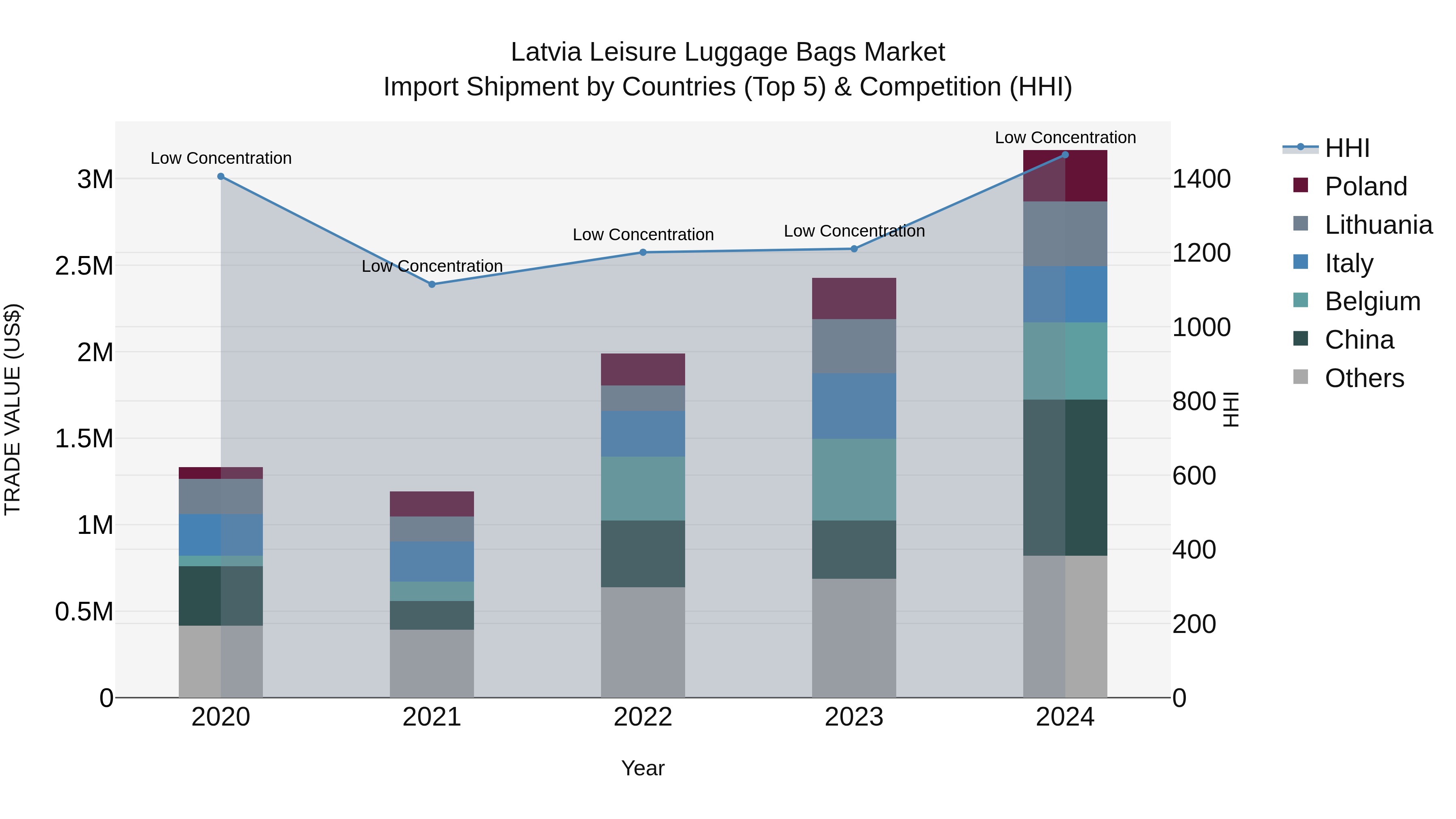 Latvia Leisure Luggage Bags Market Top 5 Importing Countries and Market Competition (HHI) Analysis