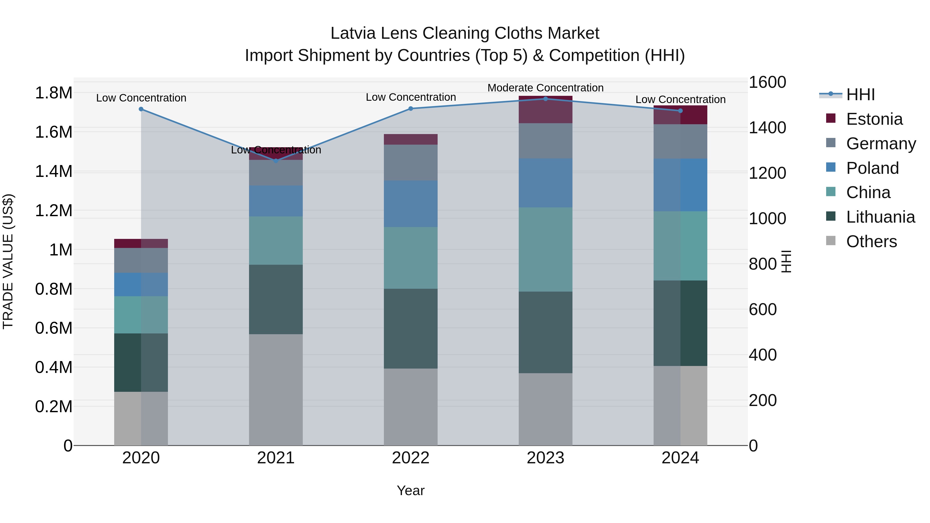Latvia Lens Cleaning Cloths Market Top 5 Importing Countries and Market Competition (HHI) Analysis