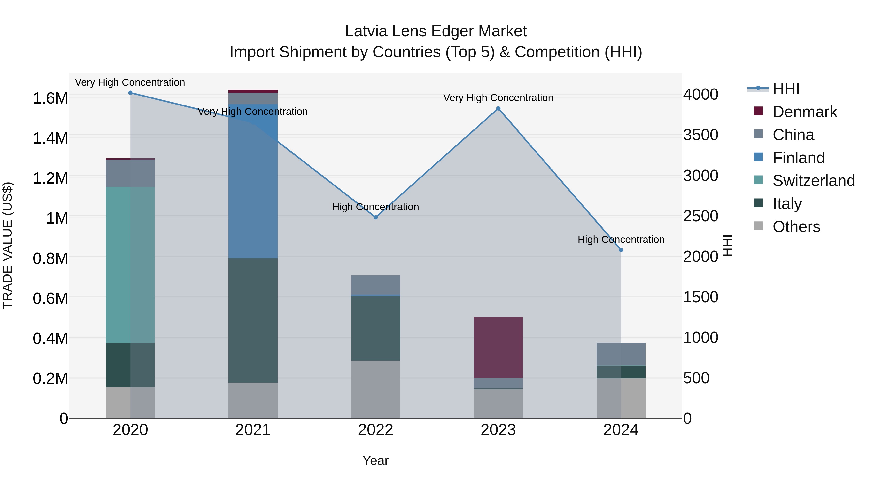 Latvia Lens Edger Market Top 5 Importing Countries and Market Competition (HHI) Analysis