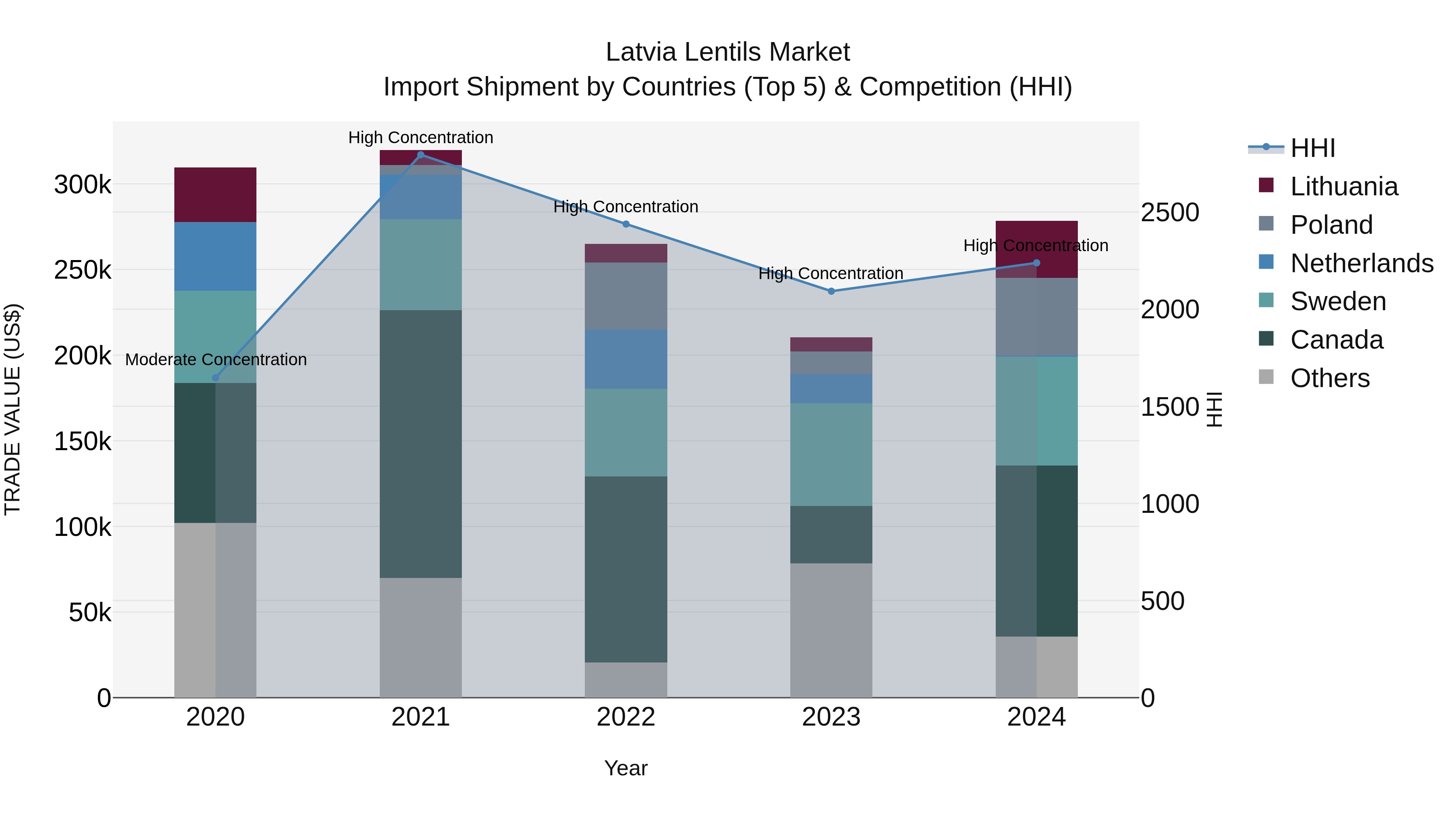 Latvia Lentils Market Top 5 Importing Countries and Market Competition (HHI) Analysis