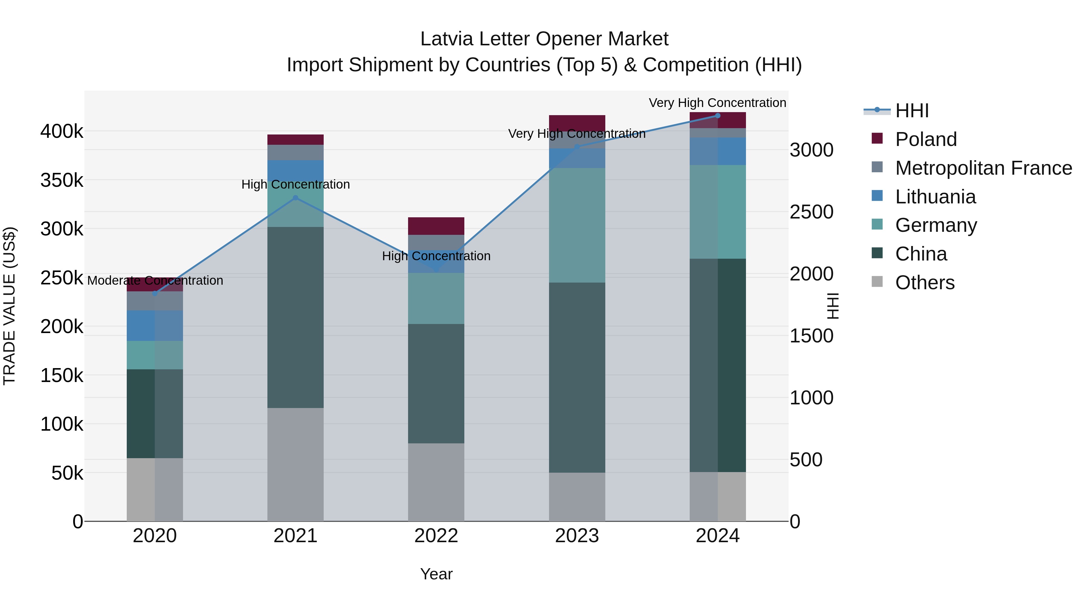 Latvia Letter Opener Market Top 5 Importing Countries and Market Competition (HHI) Analysis