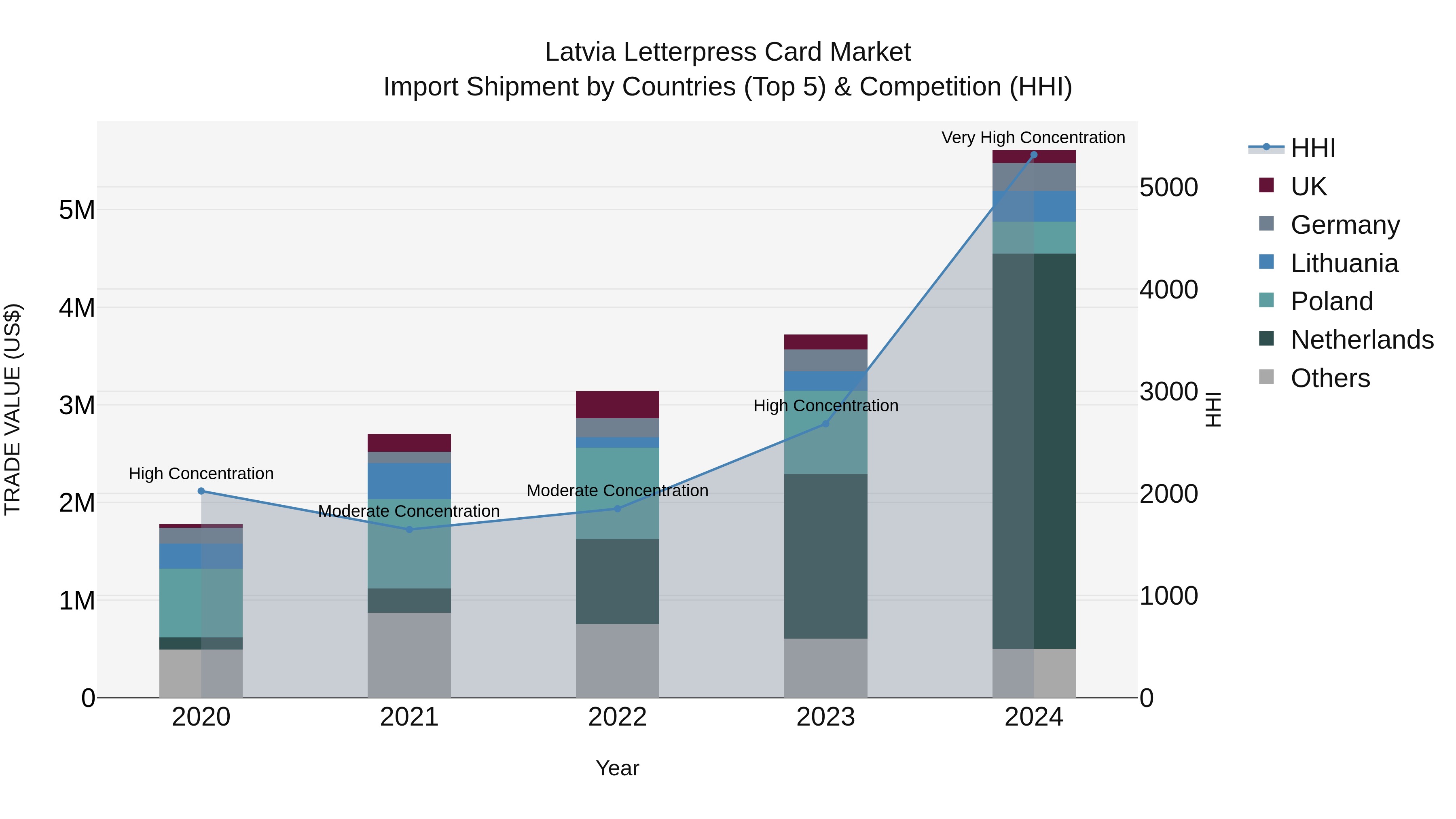 Latvia Letterpress Card Market Top 5 Importing Countries and Market Competition (HHI) Analysis