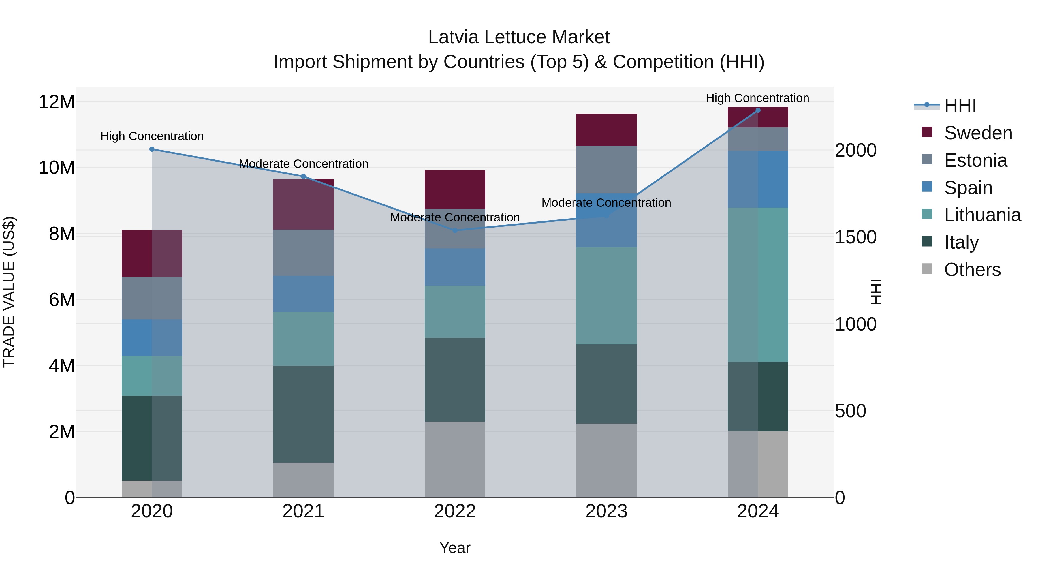 Latvia Lettuce Market Top 5 Importing Countries and Market Competition (HHI) Analysis