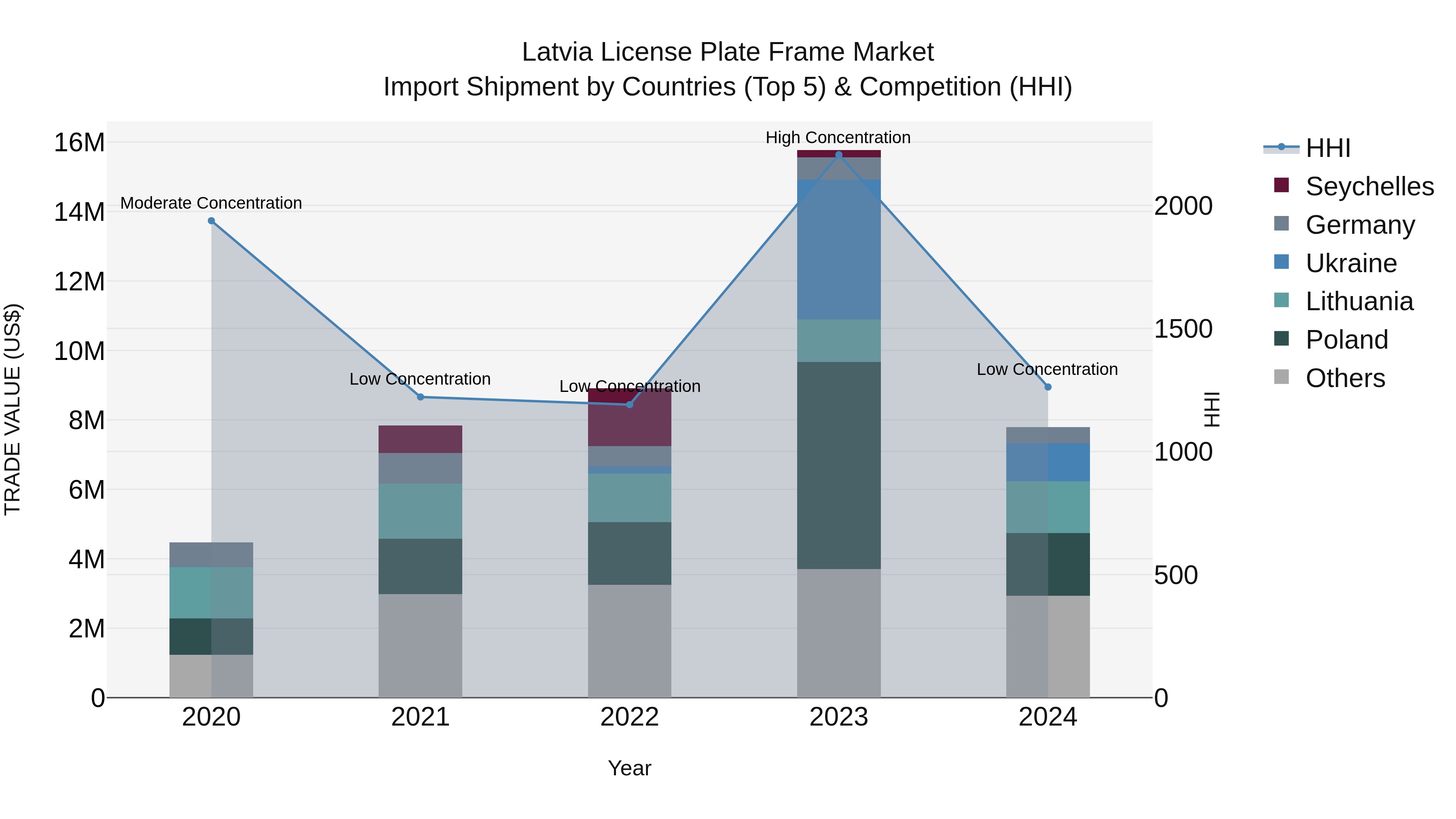 Latvia License Plate Frame Market Top 5 Importing Countries and Market Competition (HHI) Analysis