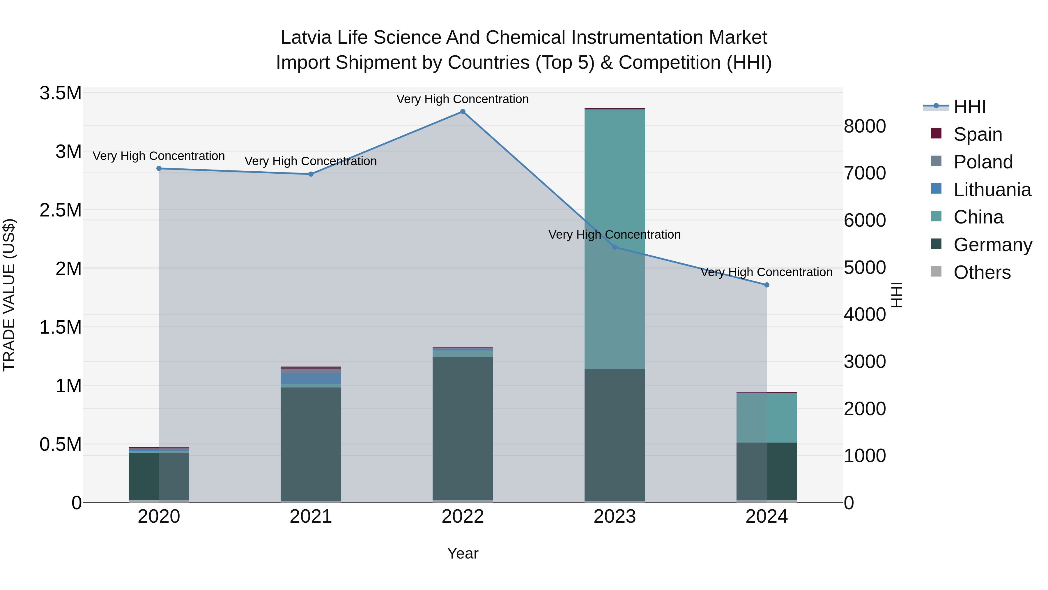 Latvia Life Science and Chemical Instrumentation Market Top 5 Importing Countries and Market Competition (HHI) Analysis