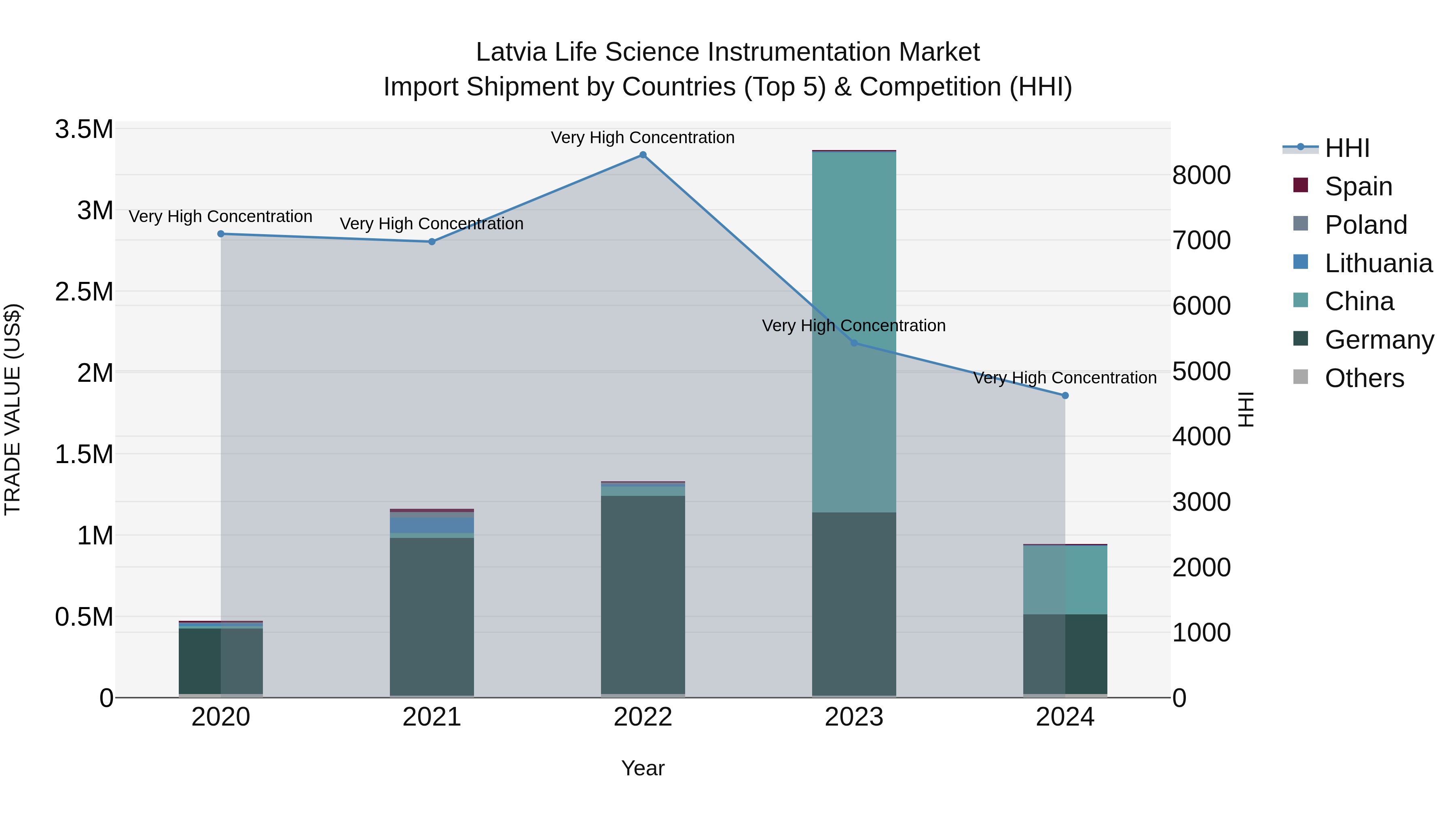 Latvia Life Science Instrumentation Market Top 5 Importing Countries and Market Competition (HHI) Analysis