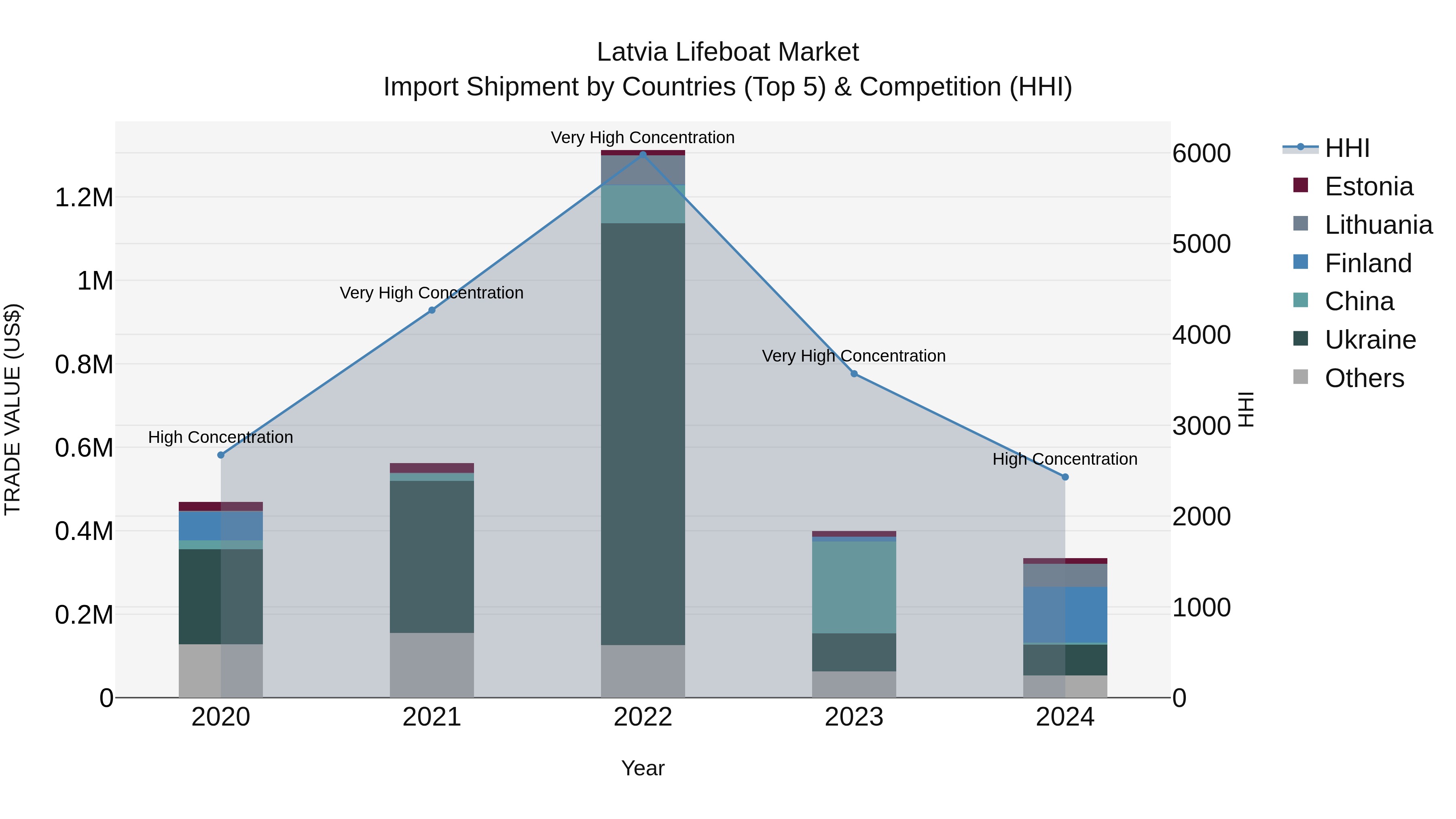 Latvia Lifeboat Market Top 5 Importing Countries and Market Competition (HHI) Analysis