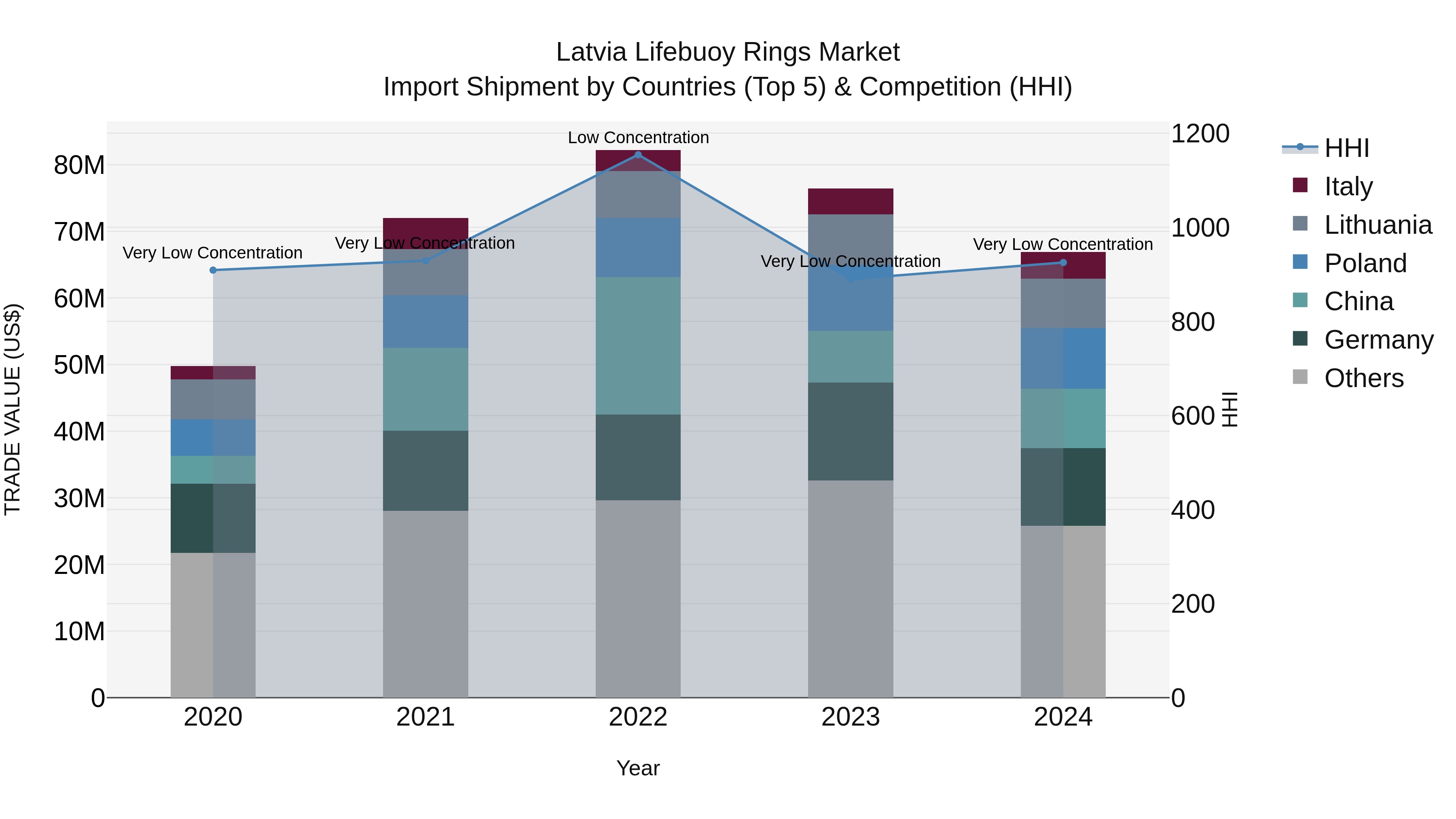 Latvia Lifebuoy Rings Market Top 5 Importing Countries and Market Competition (HHI) Analysis