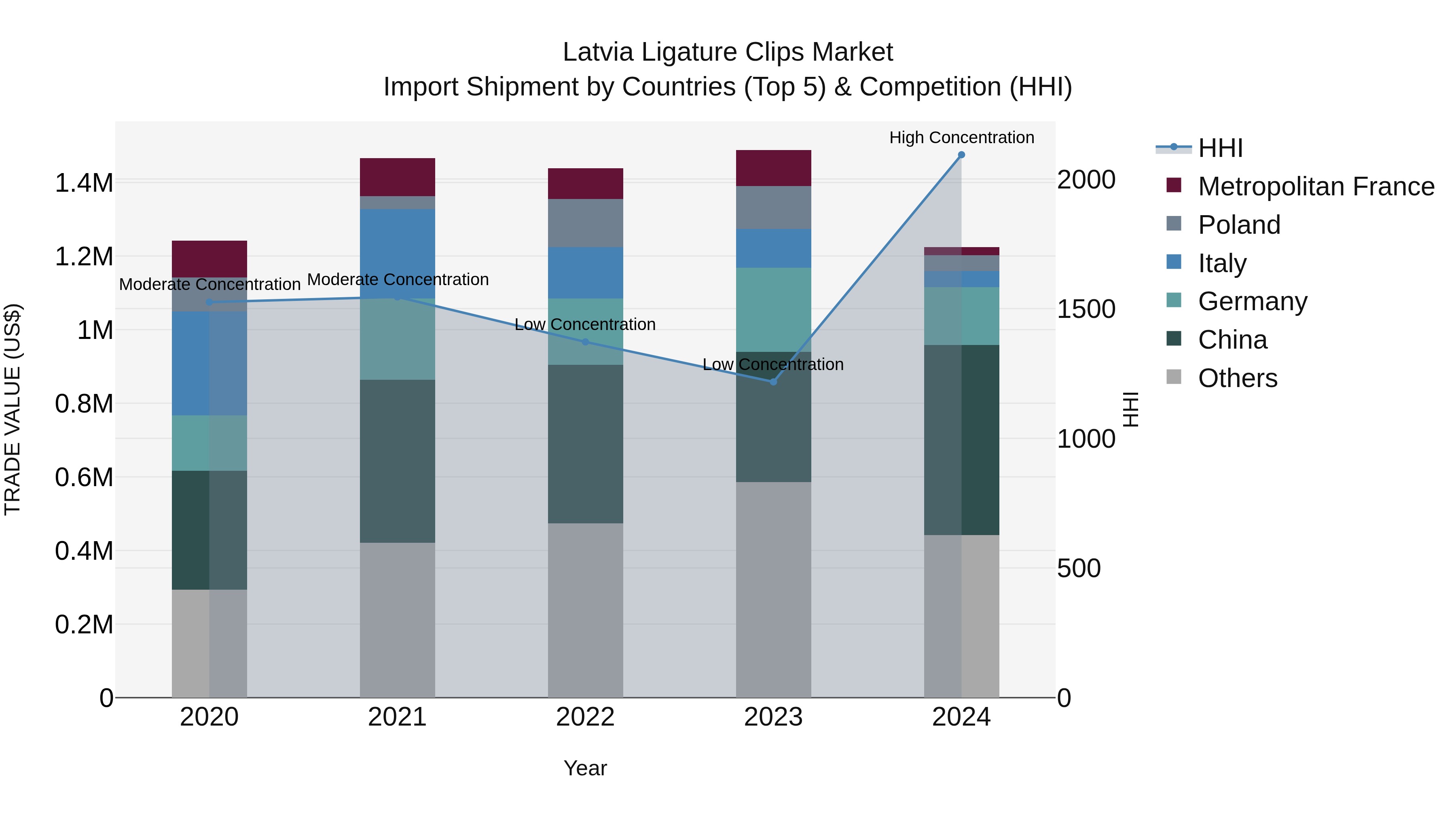 Latvia Ligature Clips Market Top 5 Importing Countries and Market Competition (HHI) Analysis