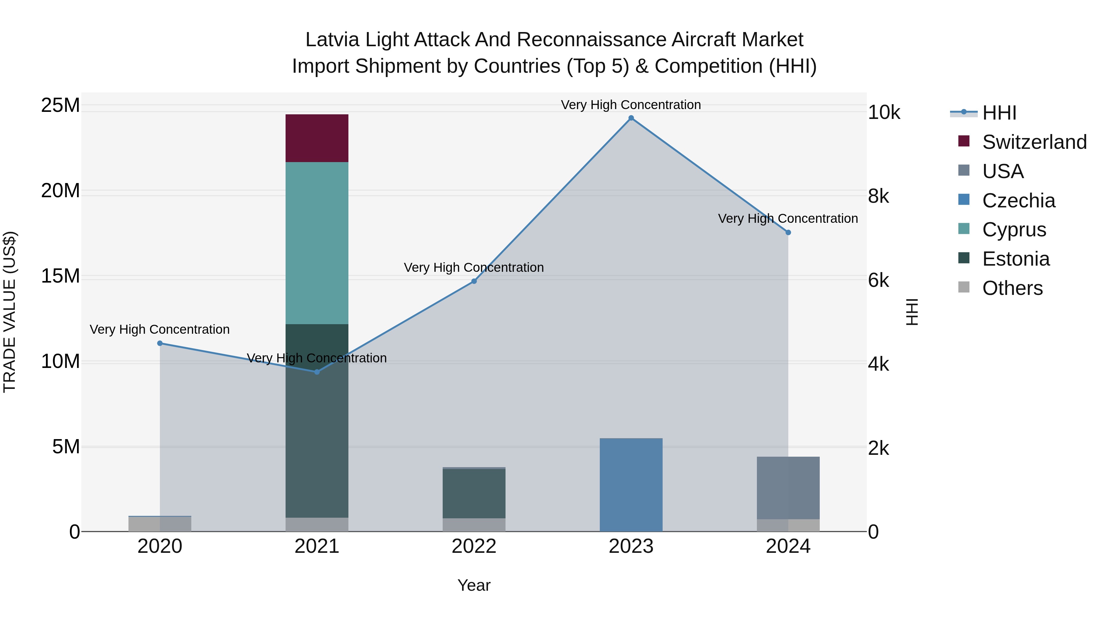 Latvia Light Attack and Reconnaissance Aircraft Market Top 5 Importing Countries and Market Competition (HHI) Analysis