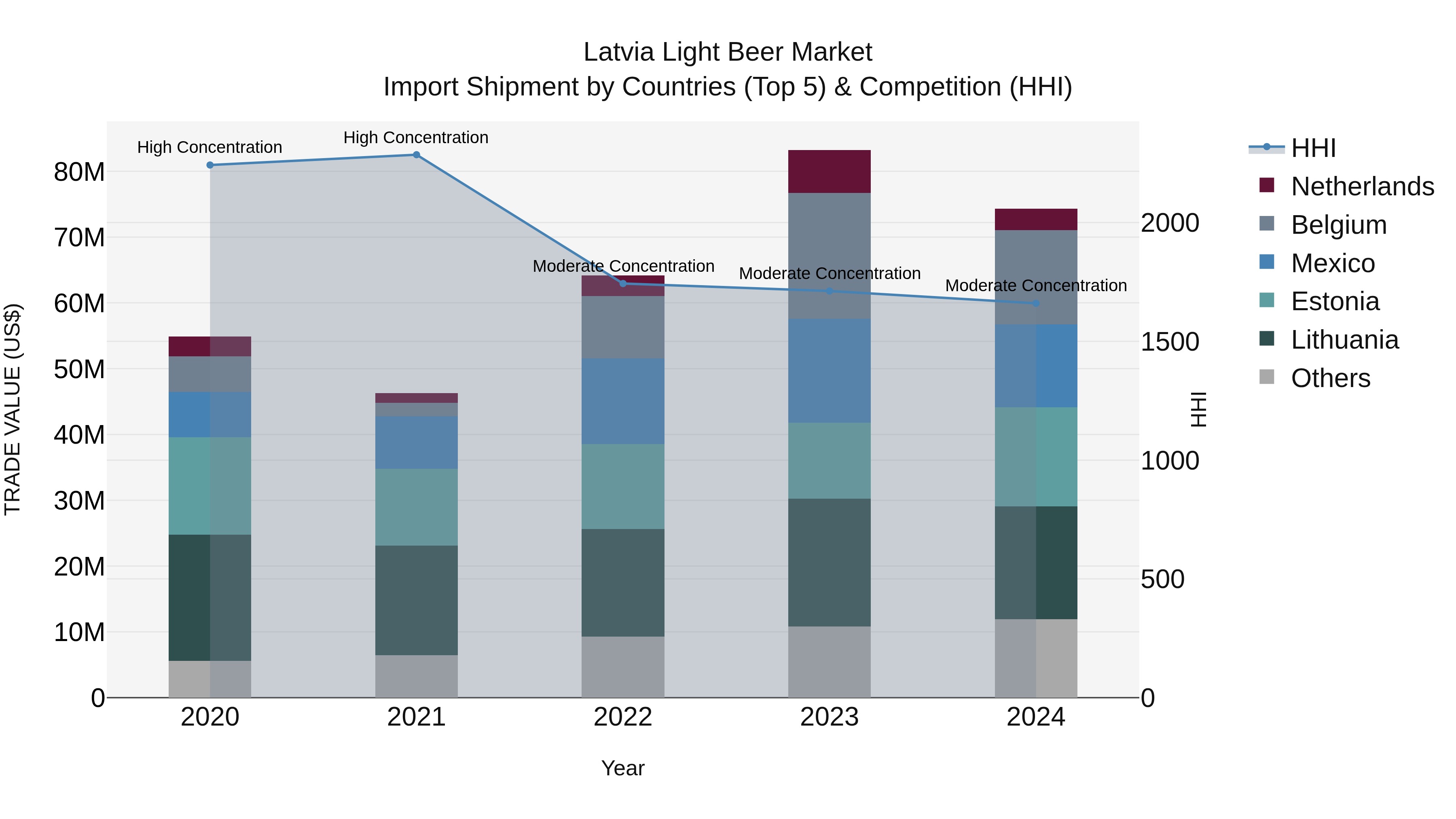Latvia Light Beer Market Top 5 Importing Countries and Market Competition (HHI) Analysis