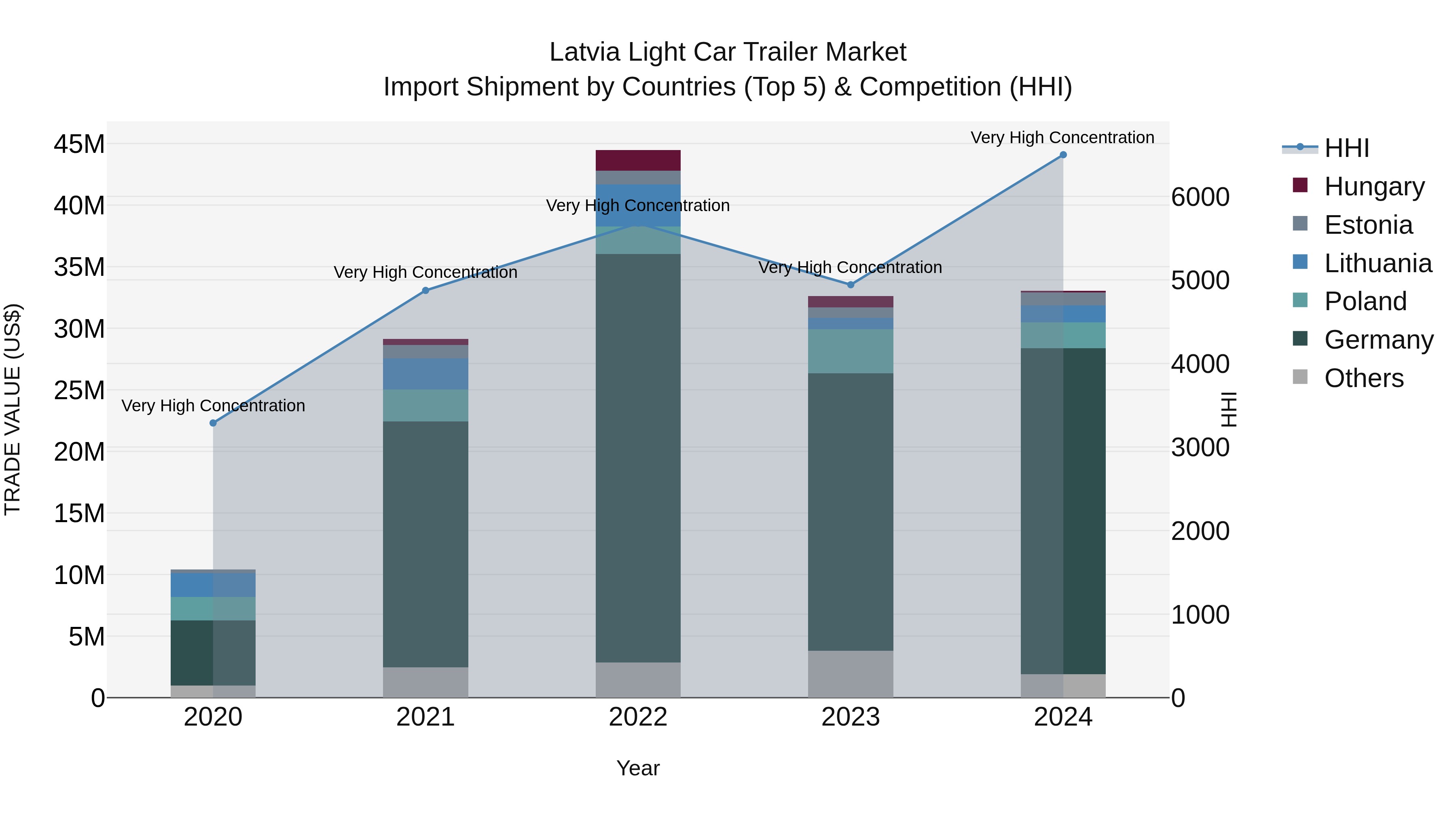 Latvia Light Car Trailer Market Top 5 Importing Countries and Market Competition (HHI) Analysis
