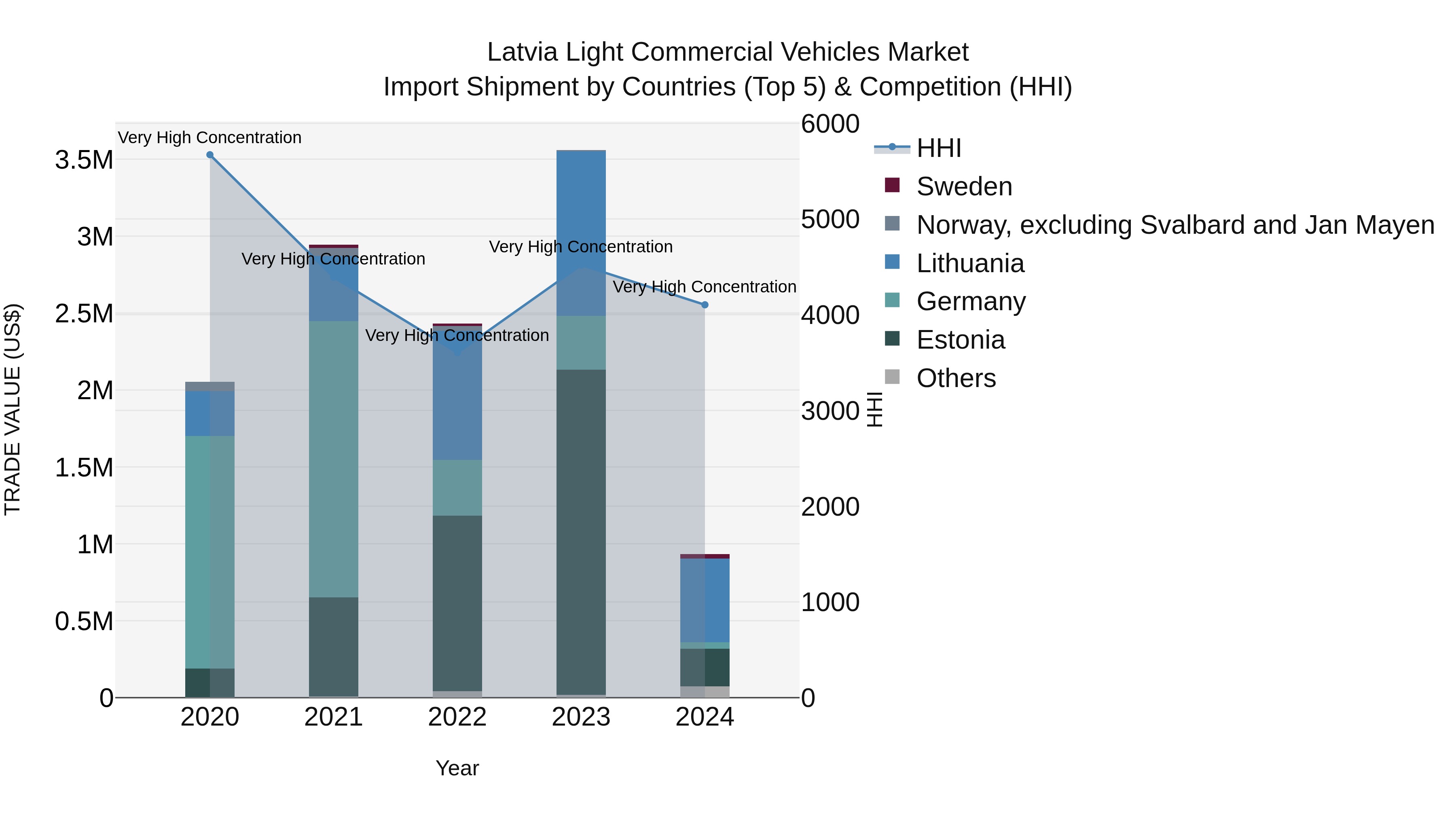 Latvia Light Commercial Vehicles Market Top 5 Importing Countries and Market Competition (HHI) Analysis