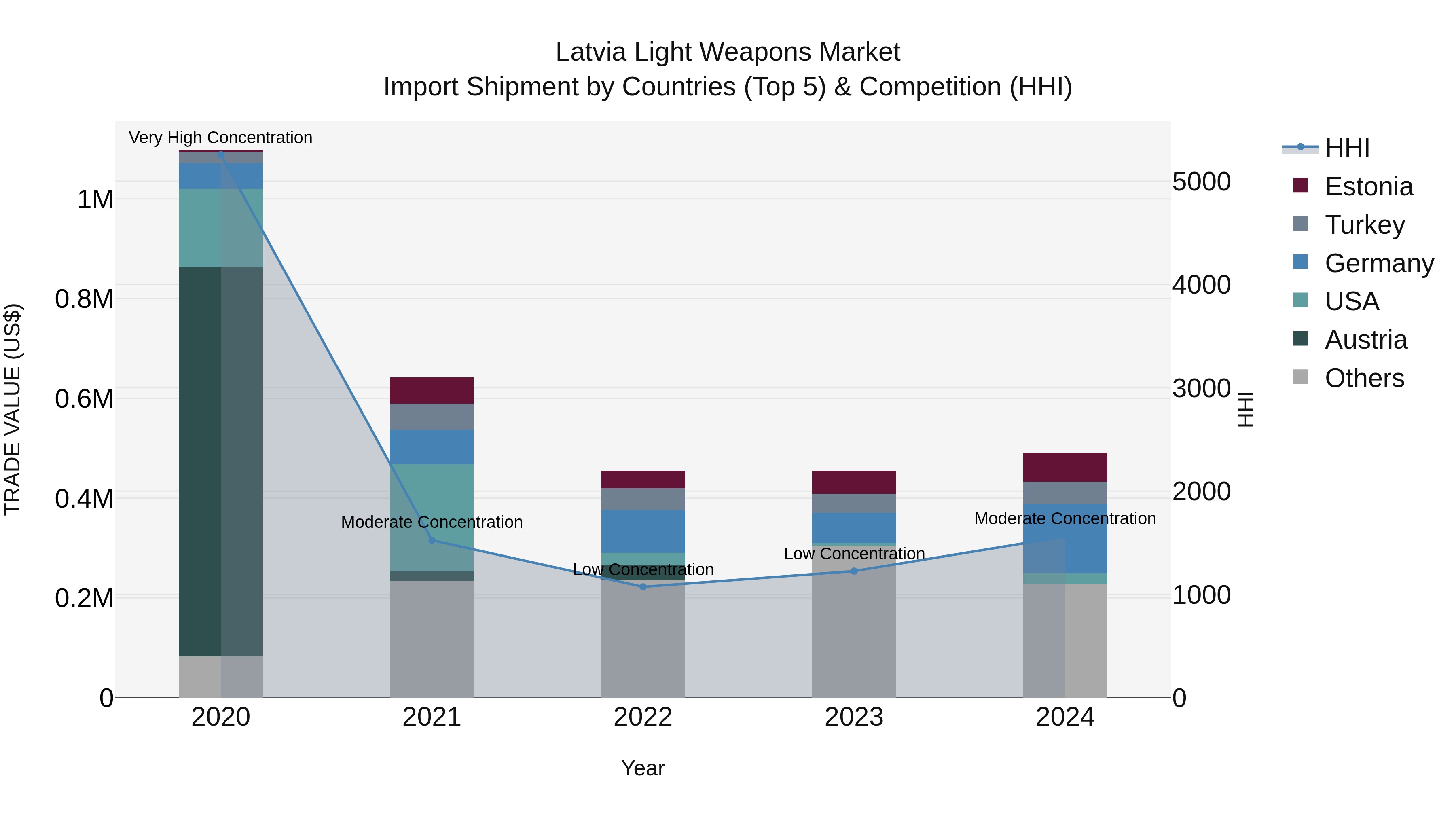 Latvia Light Weapons Market Top 5 Importing Countries and Market Competition (HHI) Analysis