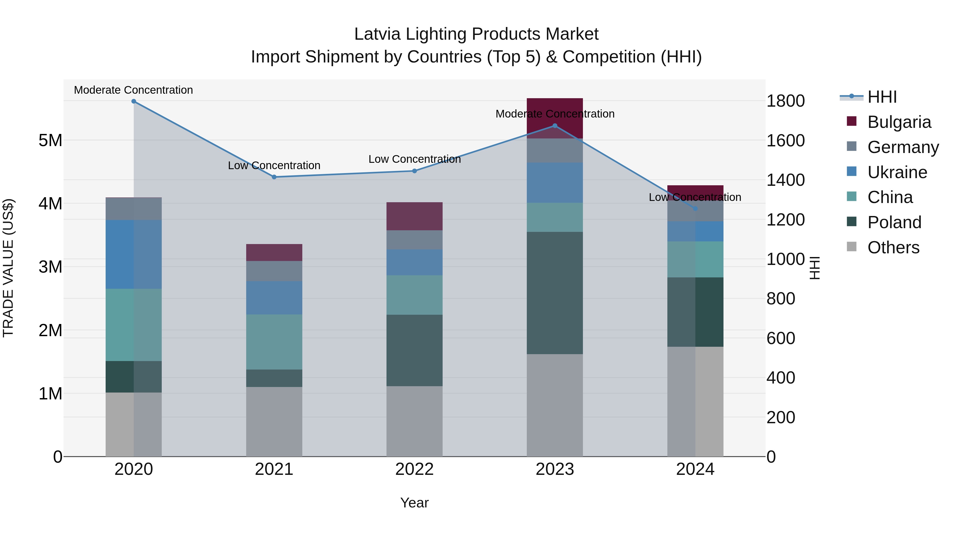 Latvia Lighting Products Market Top 5 Importing Countries and Market Competition (HHI) Analysis