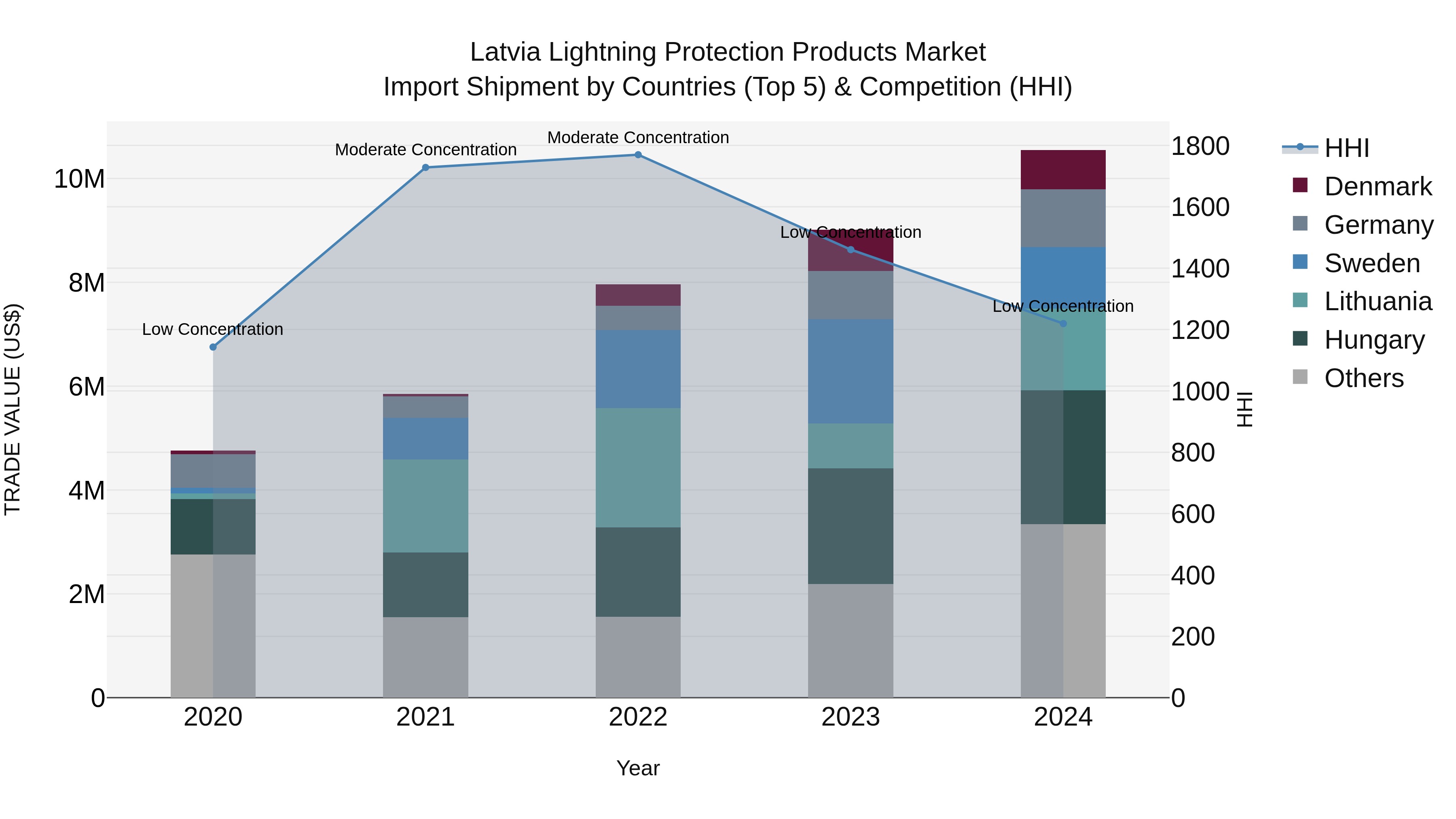 Latvia Lightning Protection Products Market Top 5 Importing Countries and Market Competition (HHI) Analysis