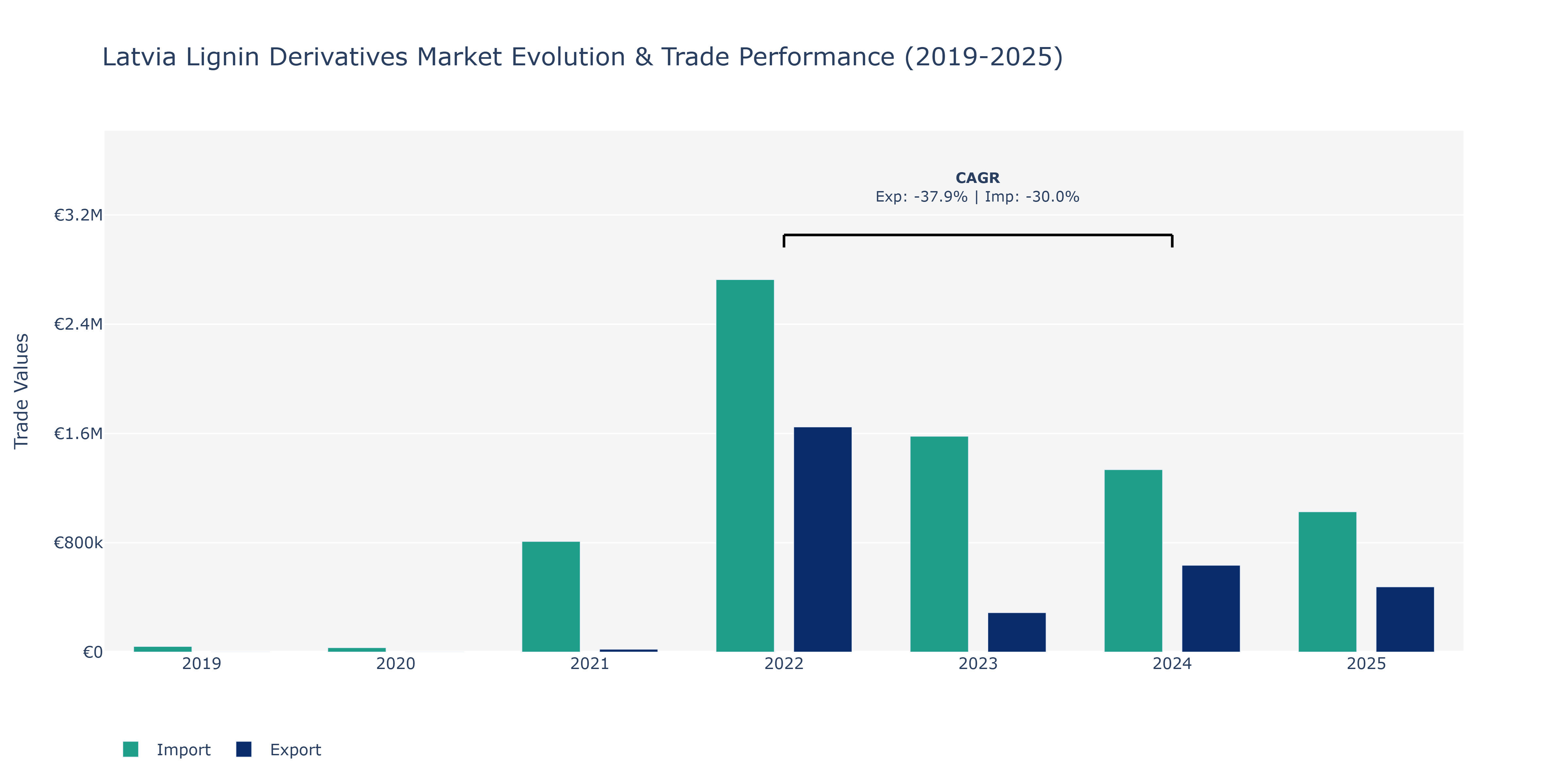 Latvia Lignin Derivatives Market: Production & Trade Performance (2019-2025)