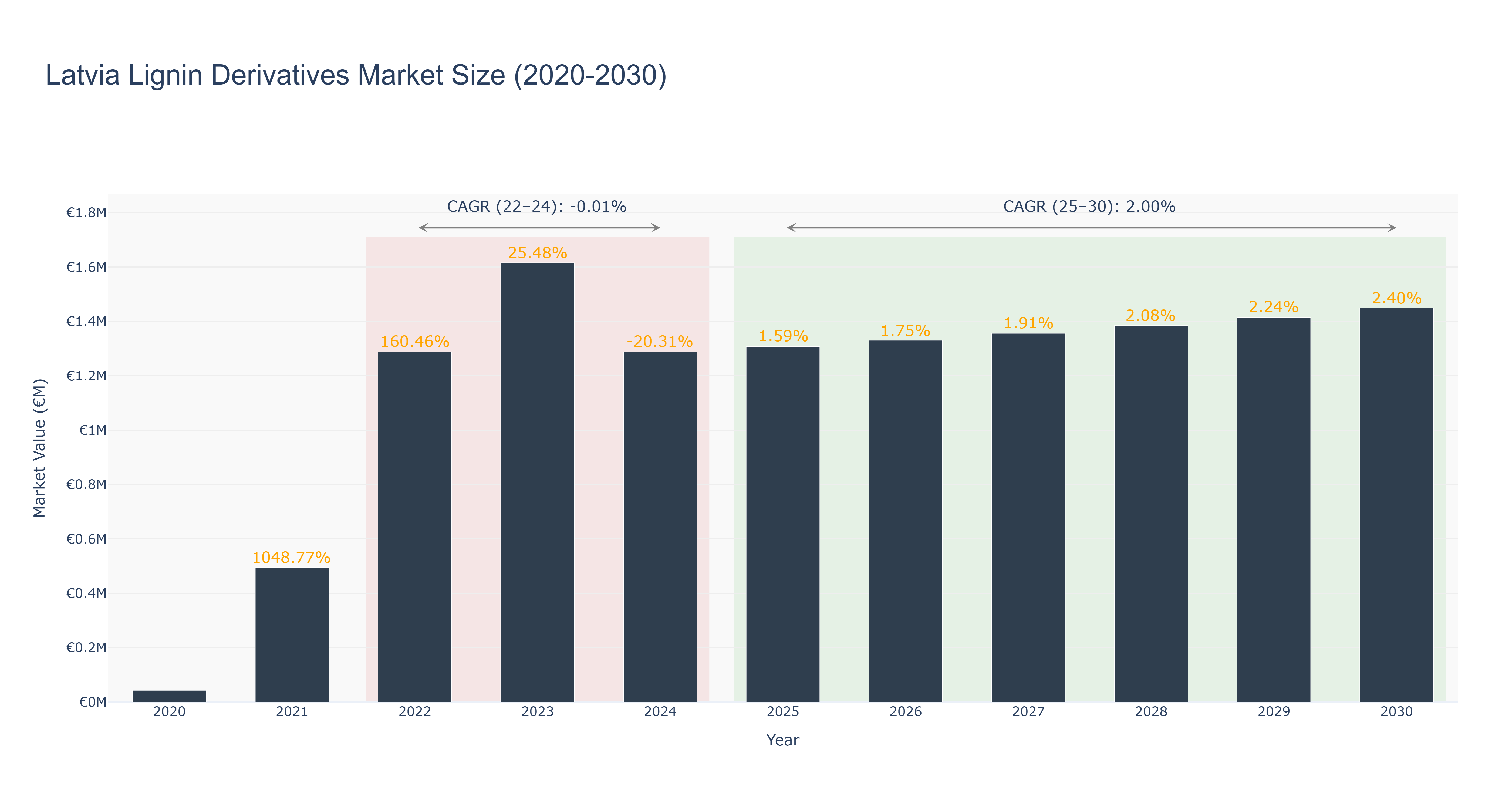 Latvia Lignin Derivatives Market Size (2020-2030)