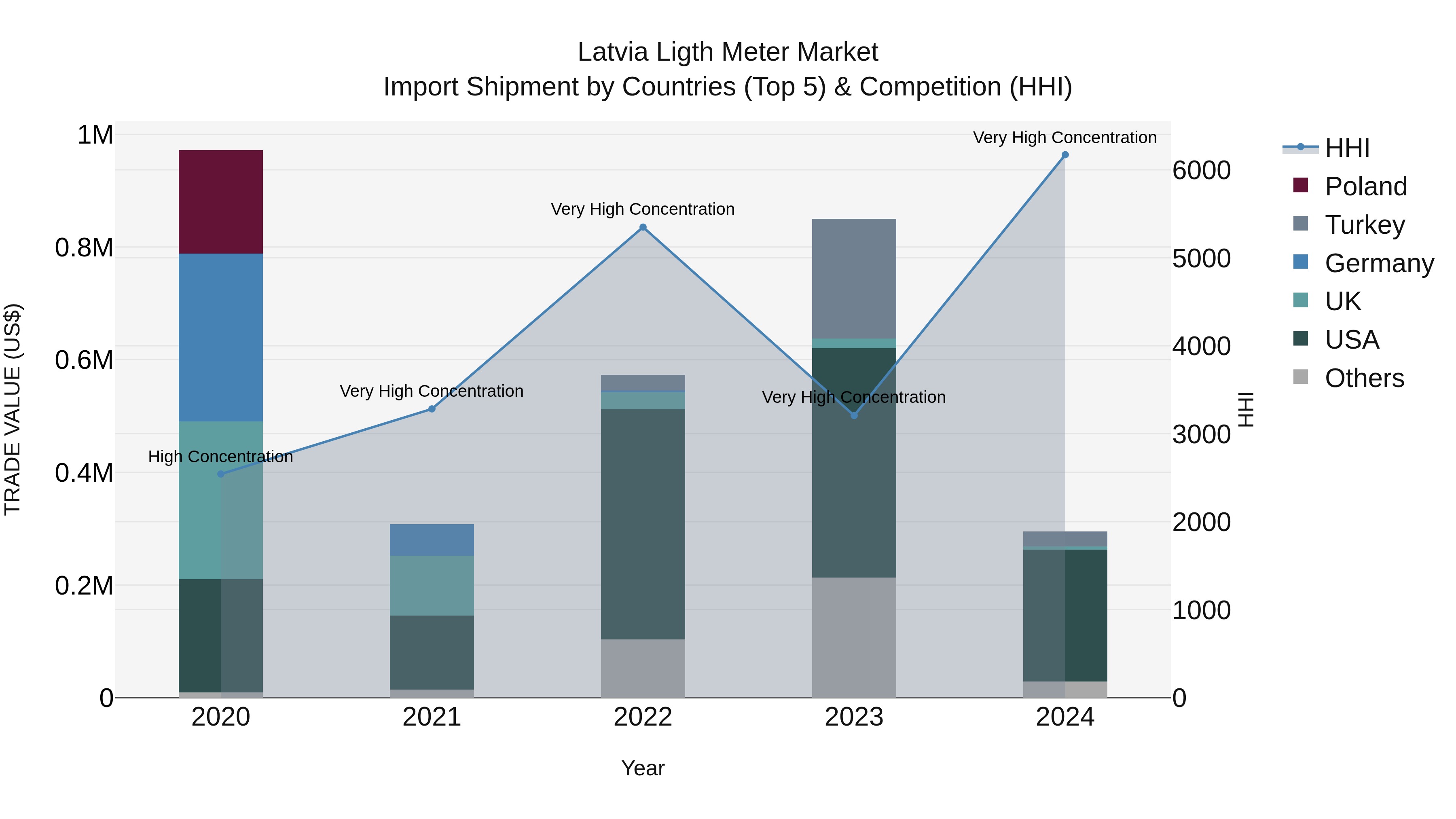 Latvia Ligth Meter Market Top 5 Importing Countries and Market Competition (HHI) Analysis