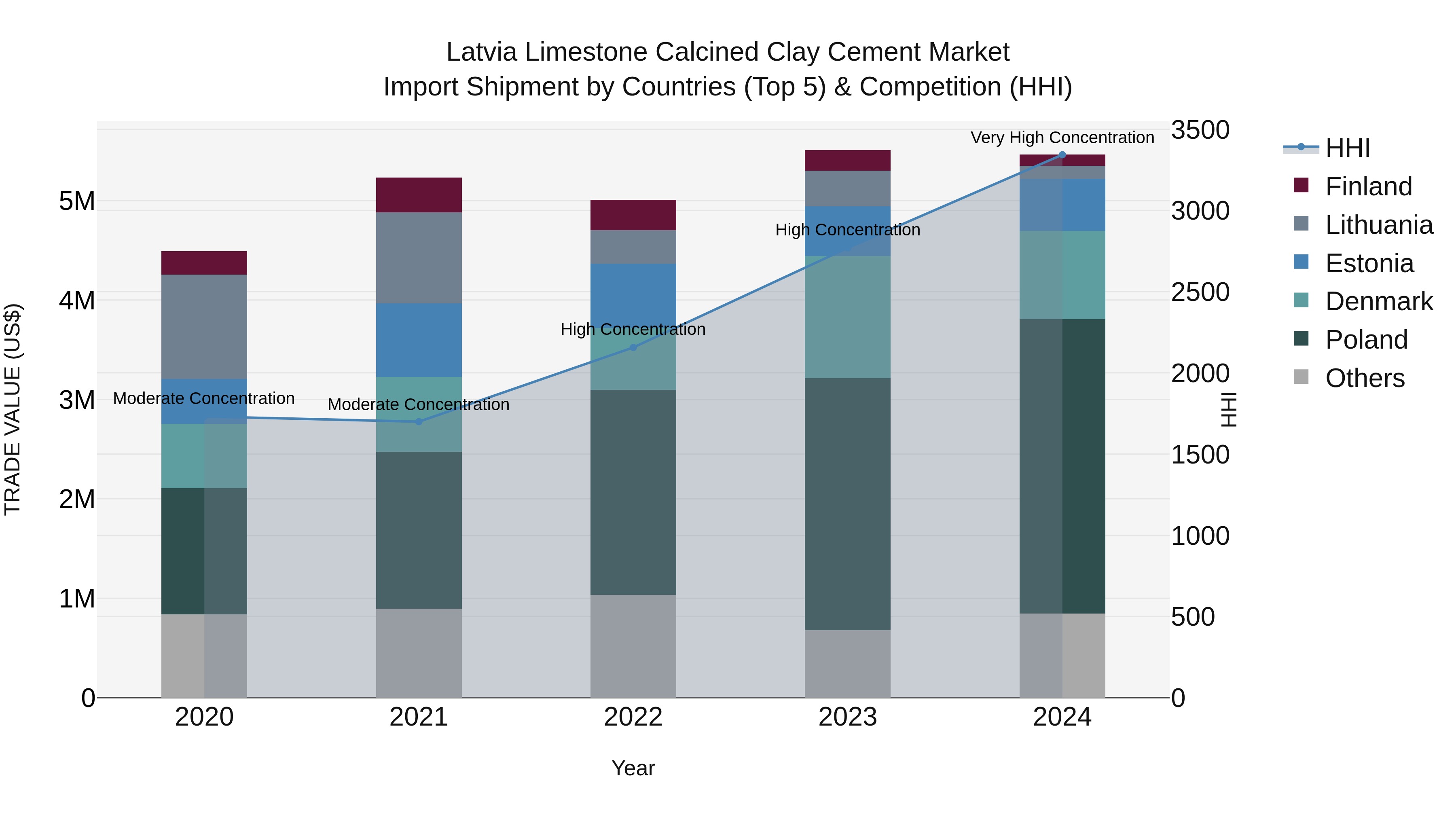 Latvia Limestone Calcined Clay Cement Market Top 5 Importing Countries and Market Competition (HHI) Analysis