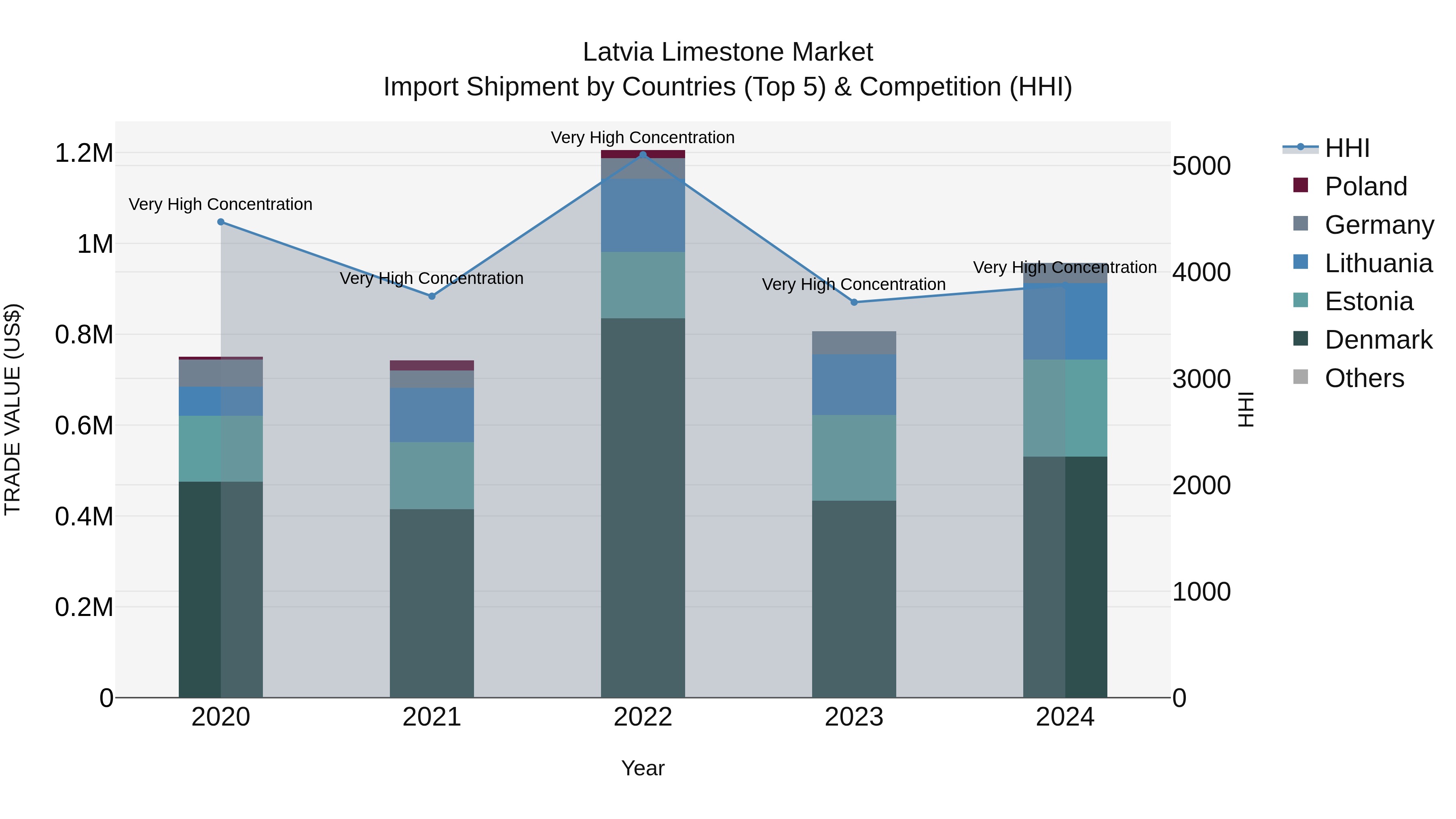 Latvia Limestone Market Top 5 Importing Countries and Market Competition (HHI) Analysis