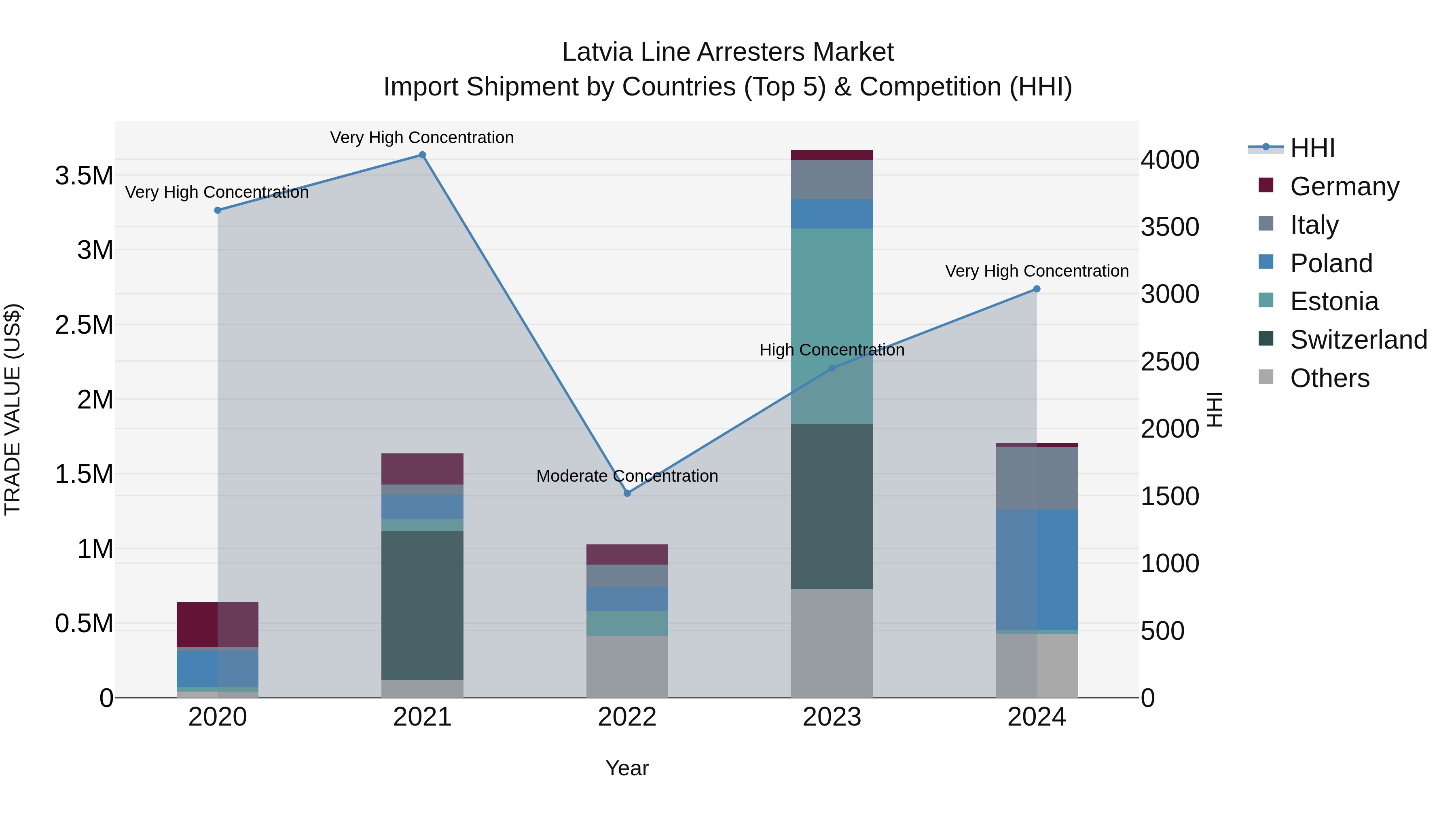 Latvia Line Arresters Market Top 5 Importing Countries and Market Competition (HHI) Analysis