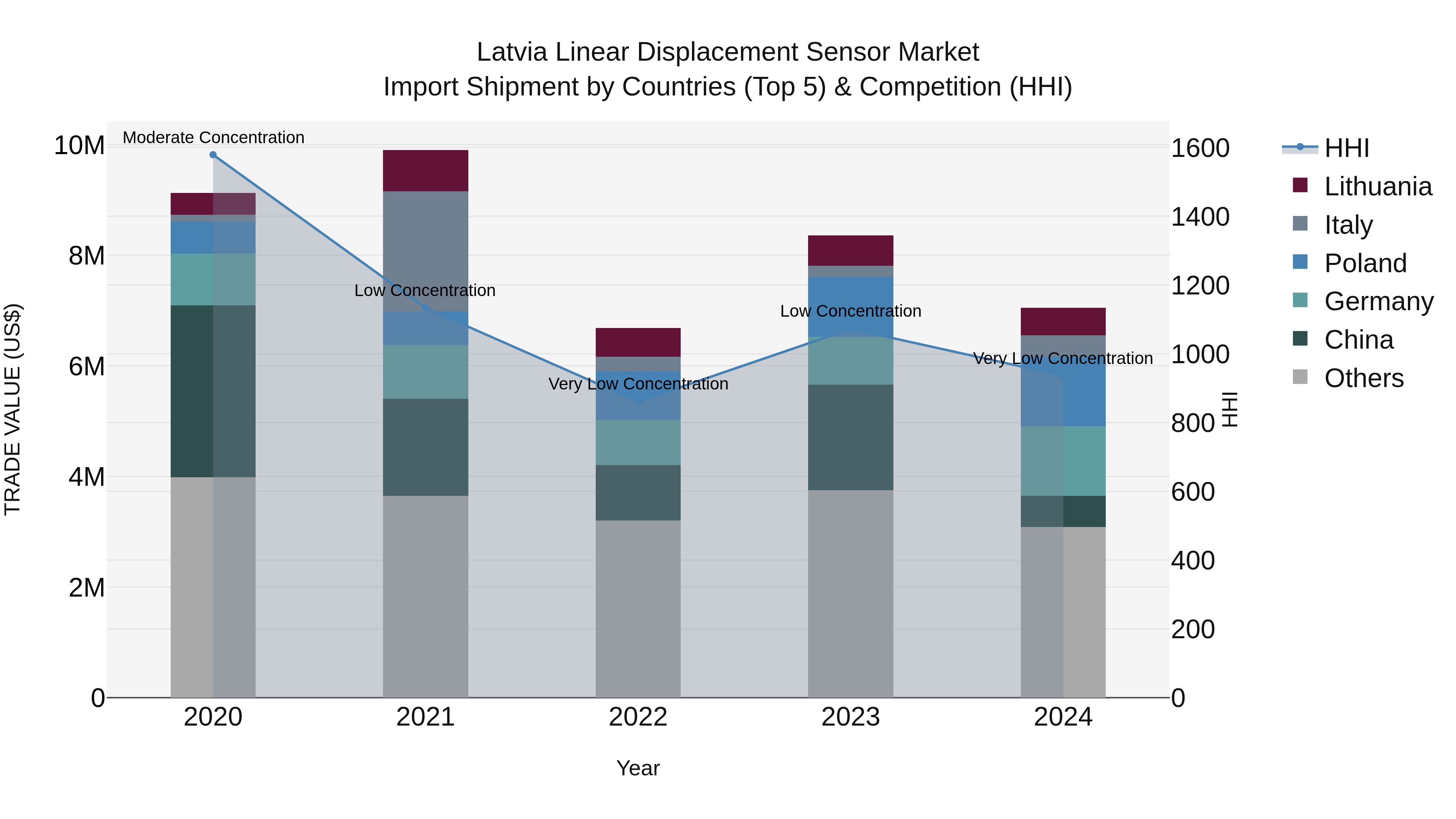 Latvia Linear Displacement Sensor Market Top 5 Importing Countries and Market Competition (HHI) Analysis