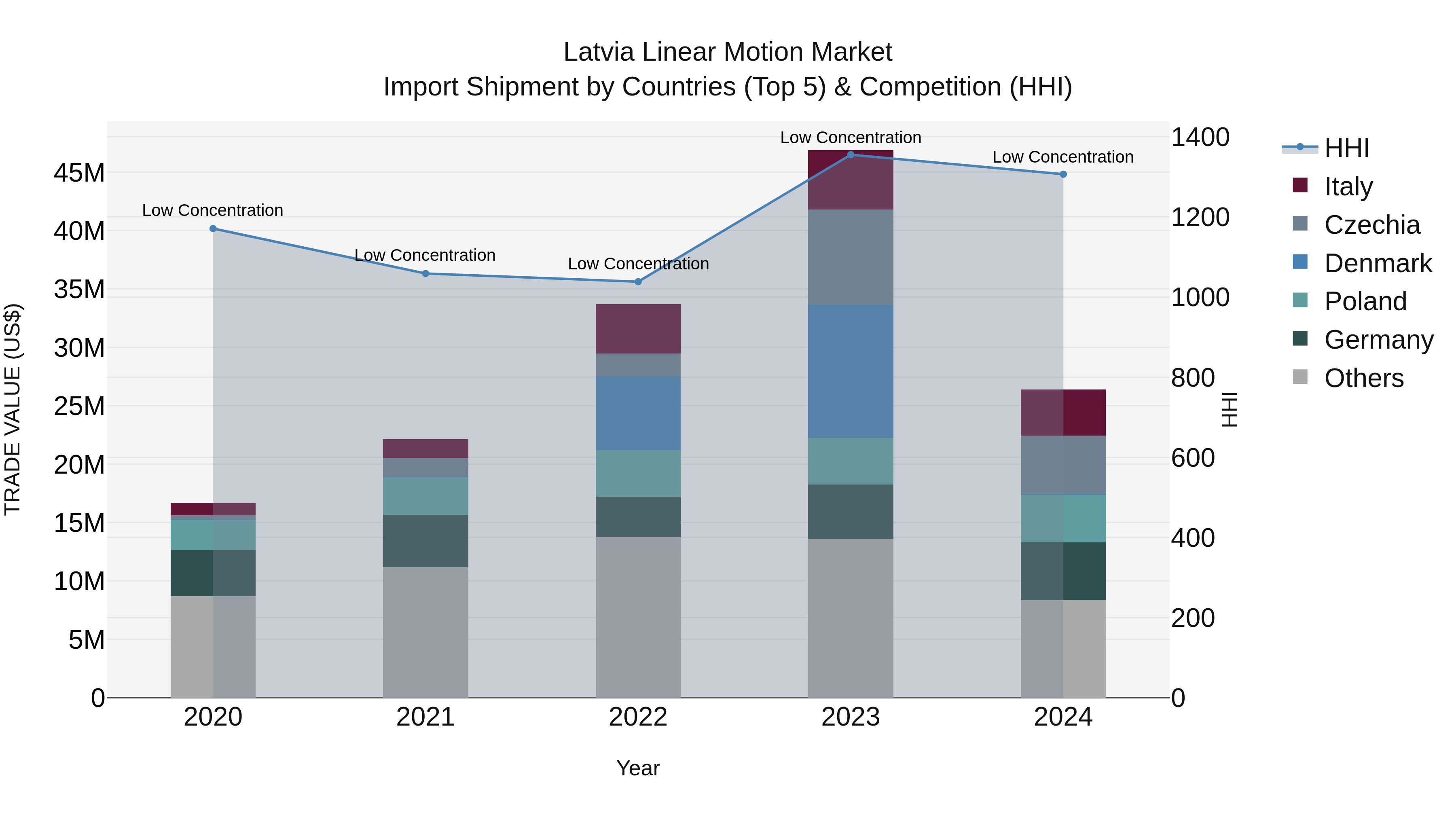 Latvia Linear Motion Market Top 5 Importing Countries and Market Competition (HHI) Analysis