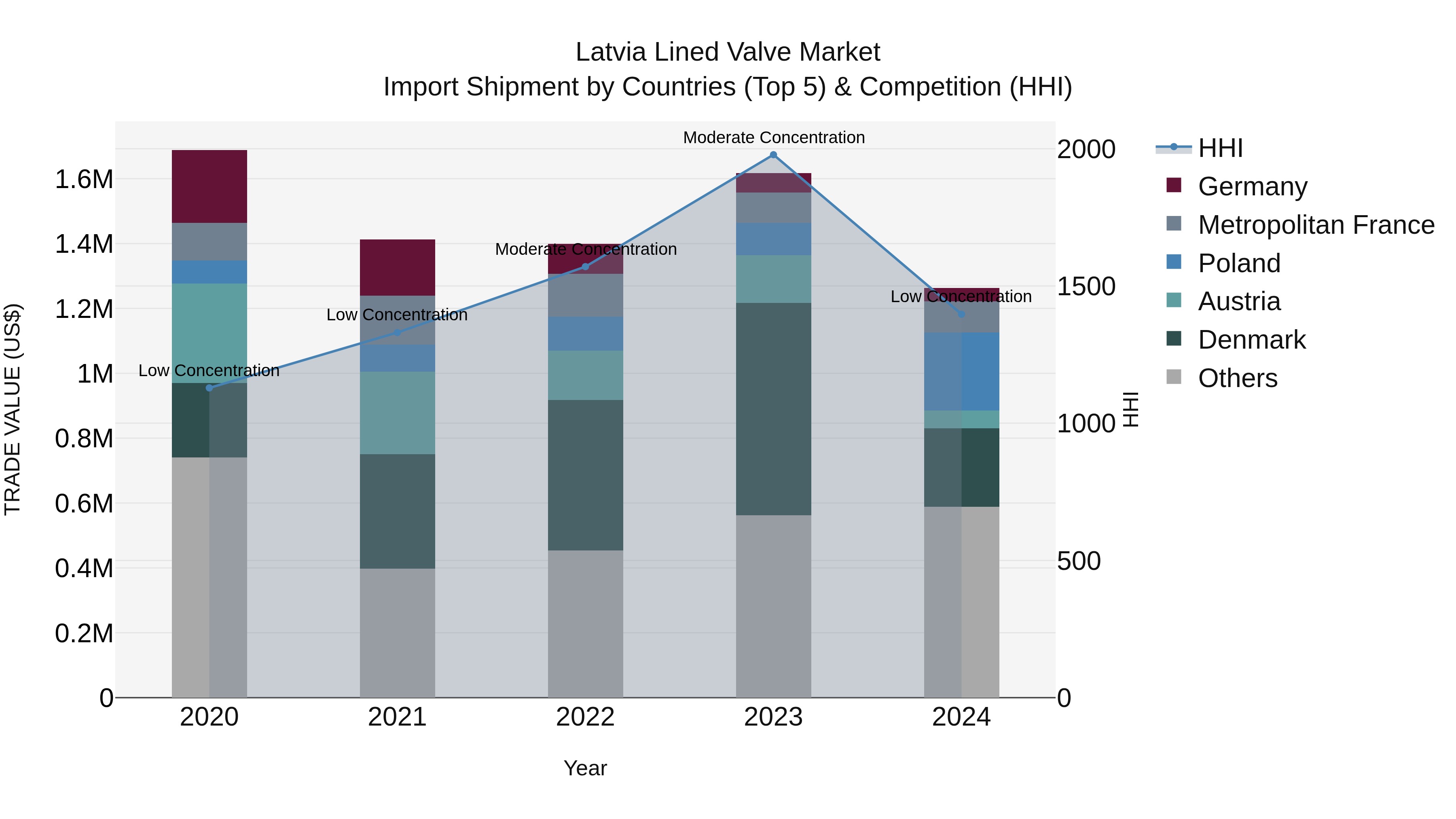 Latvia Lined Valve Market Top 5 Importing Countries and Market Competition (HHI) Analysis