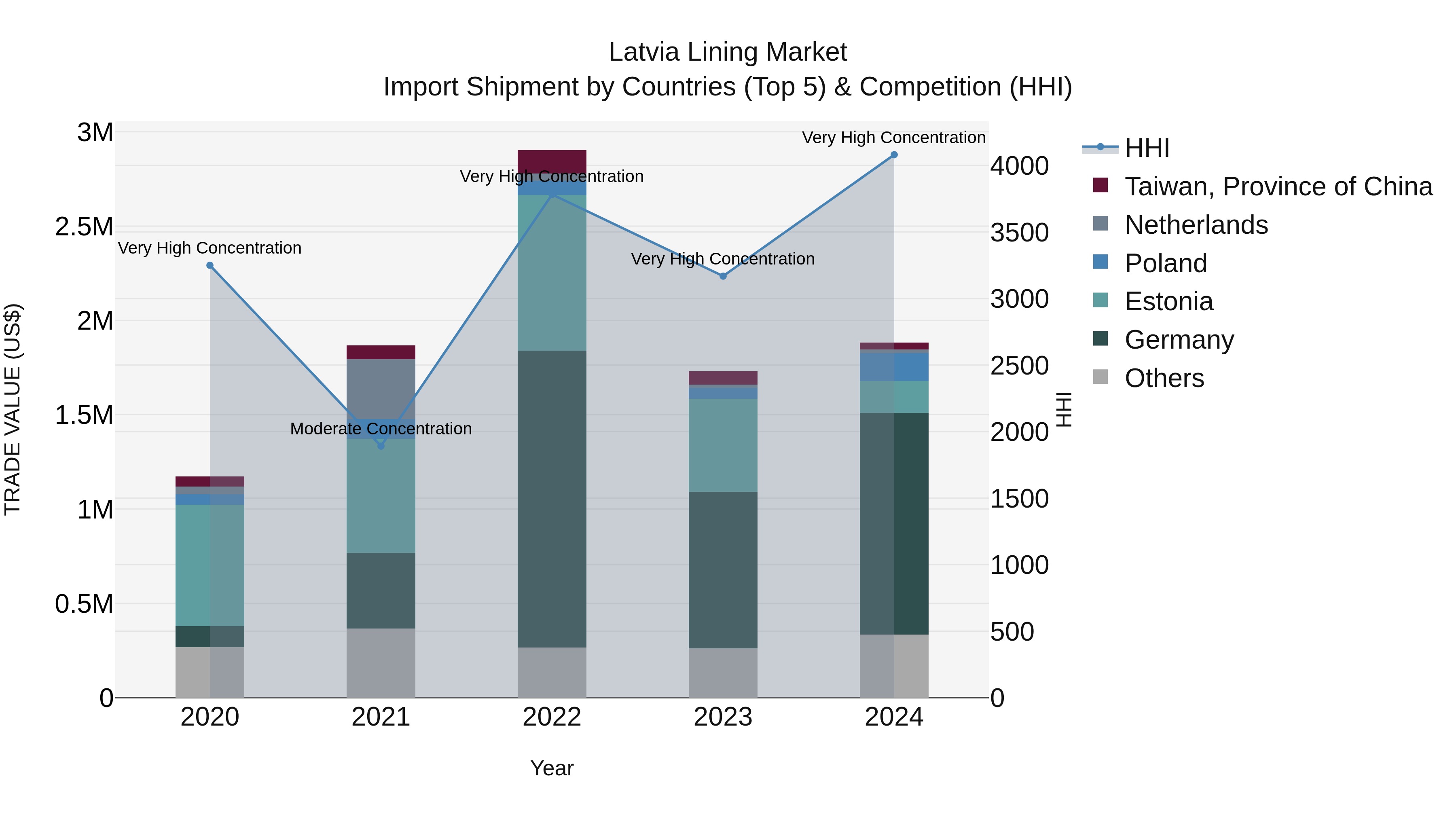 Latvia Lining Market Top 5 Importing Countries and Market Competition (HHI) Analysis