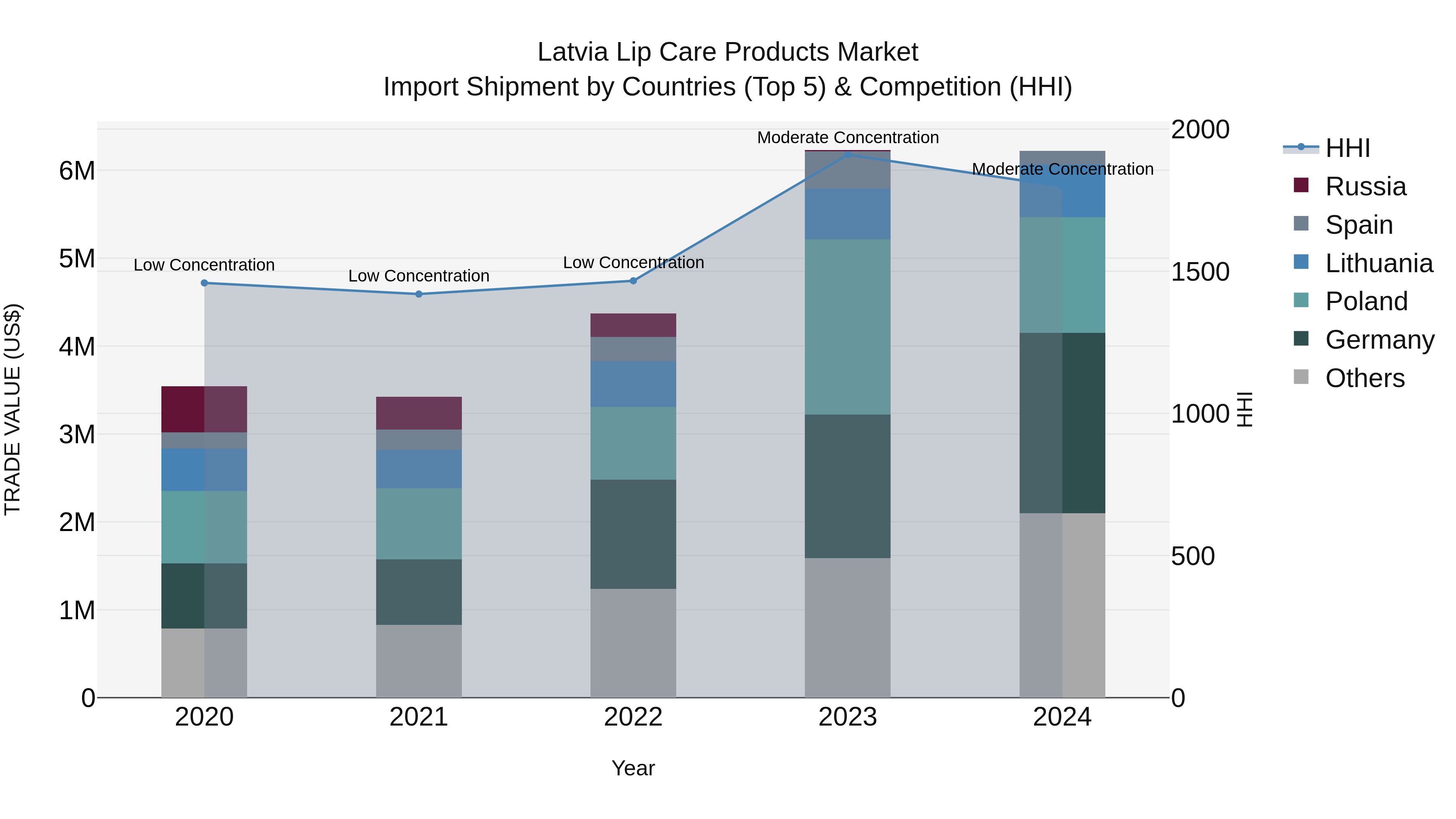Latvia Lip Care Products Market Top 5 Importing Countries and Market Competition (HHI) Analysis
