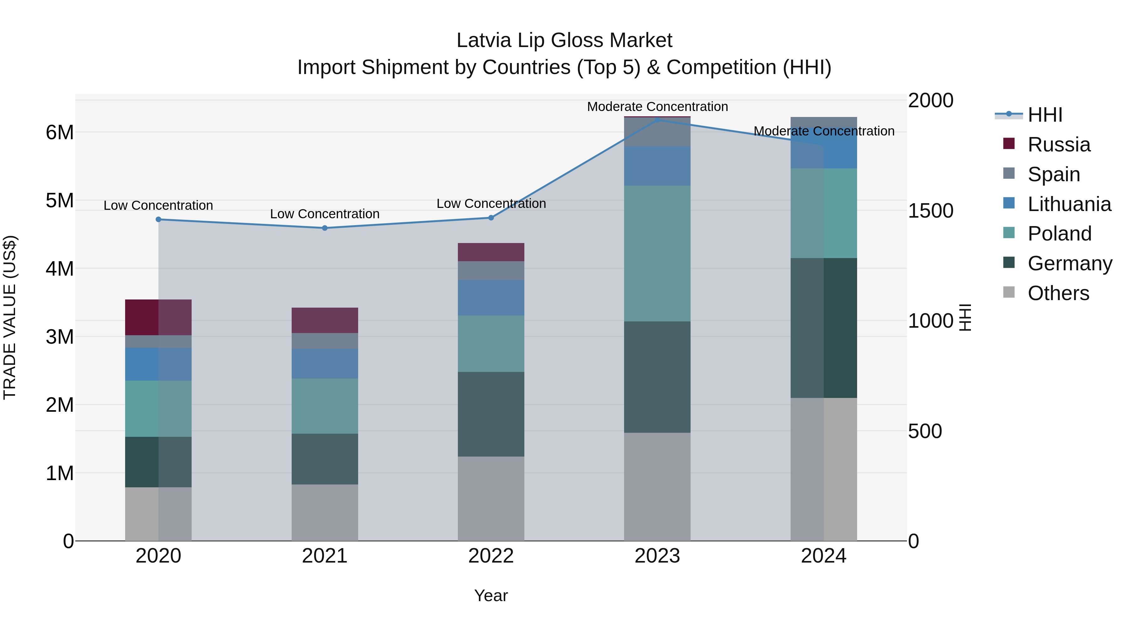 Latvia Lip Gloss Market Top 5 Importing Countries and Market Competition (HHI) Analysis