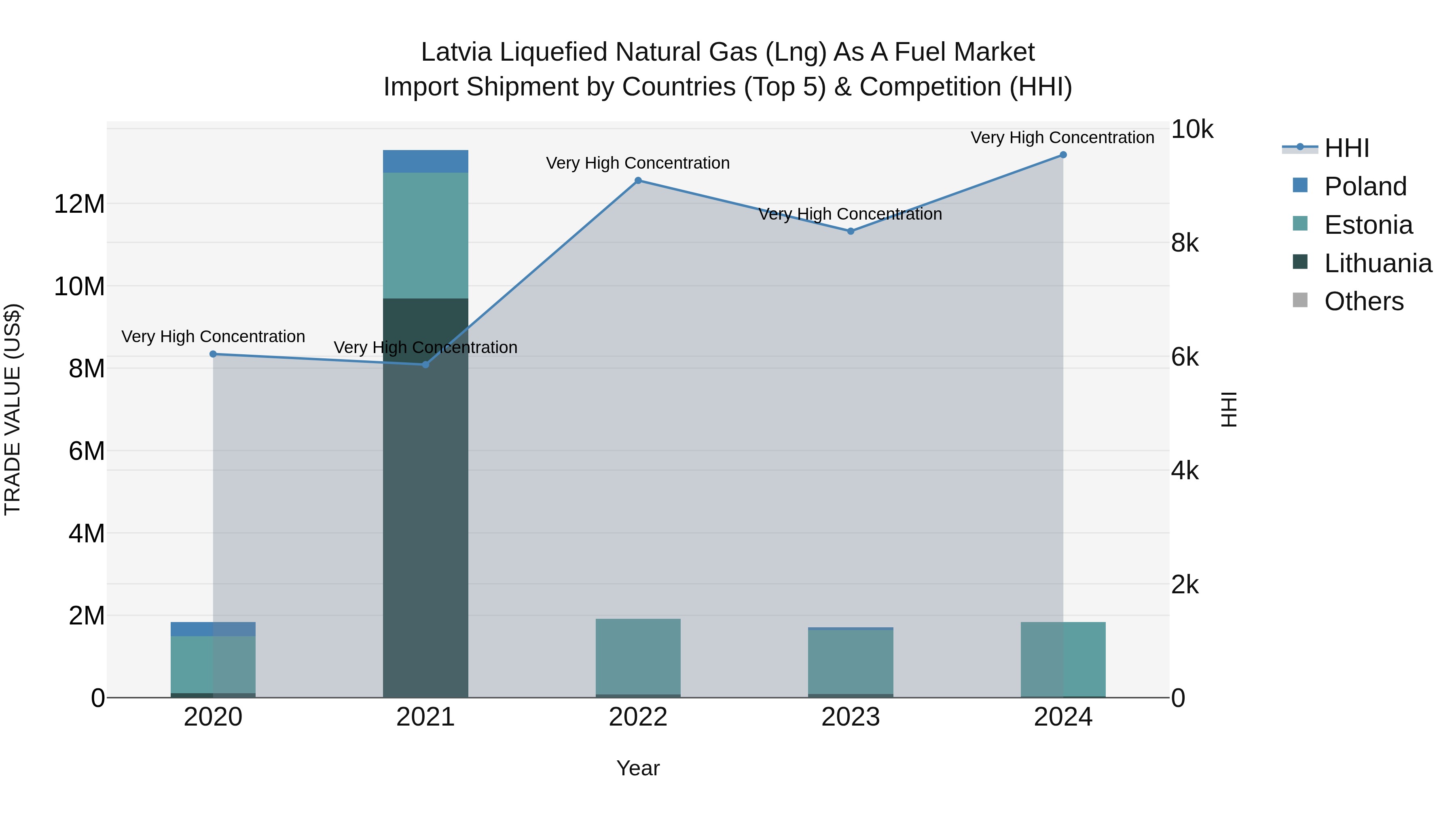 Latvia Liquefied Natural Gas (Lng) as a Fuel Market Top 5 Importing Countries and Market Competition (HHI) Analysis