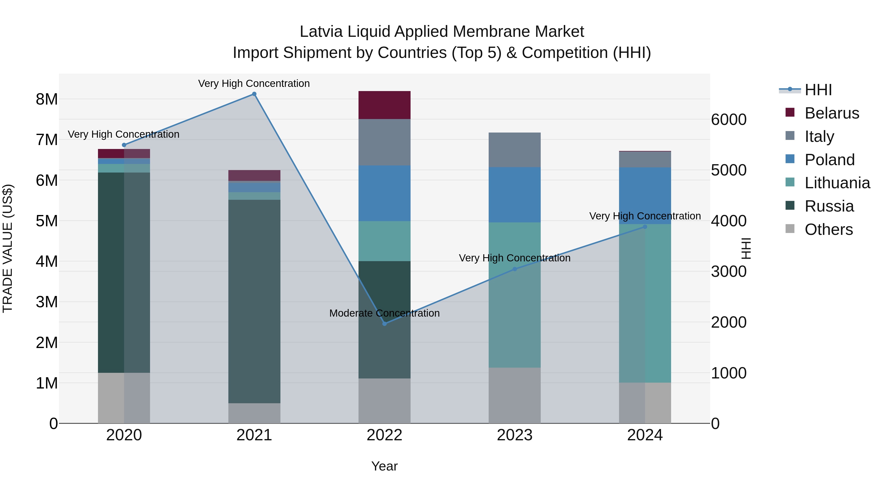 Latvia Liquid Applied Membrane Market Top 5 Importing Countries and Market Competition (HHI) Analysis