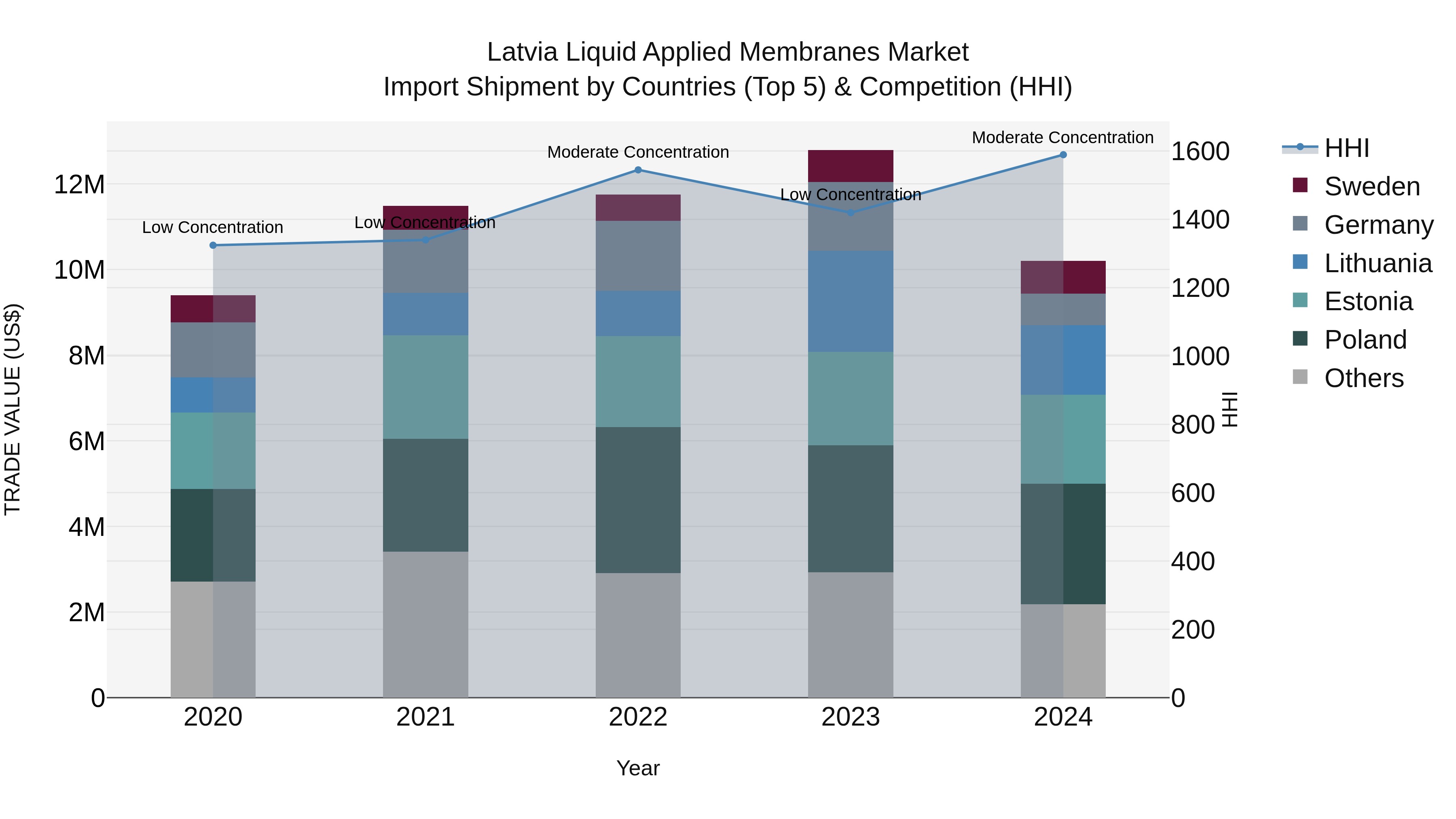 Latvia Liquid Applied Membranes Market Top 5 Importing Countries and Market Competition (HHI) Analysis