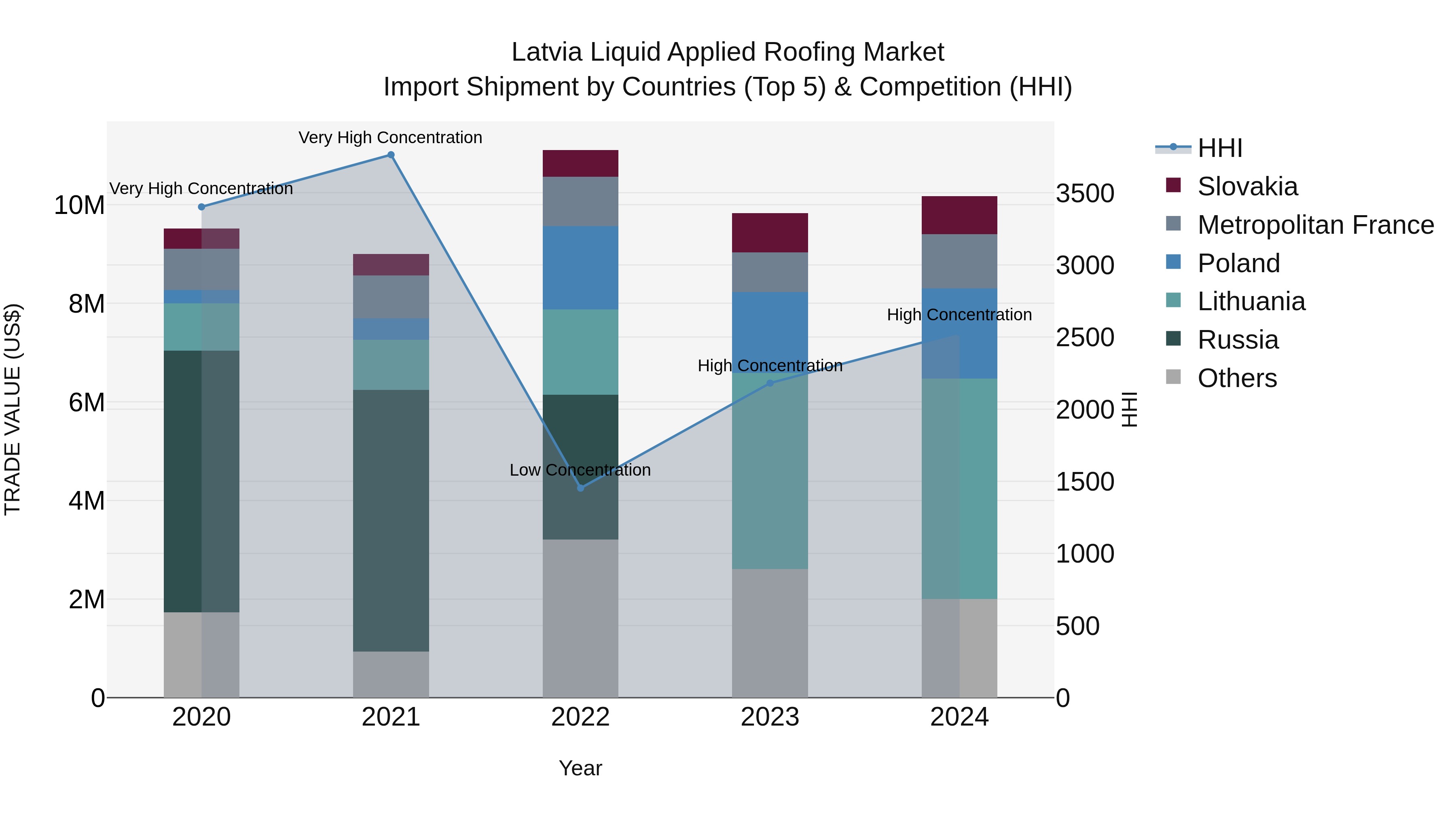 Latvia Liquid Applied Roofing Market Top 5 Importing Countries and Market Competition (HHI) Analysis