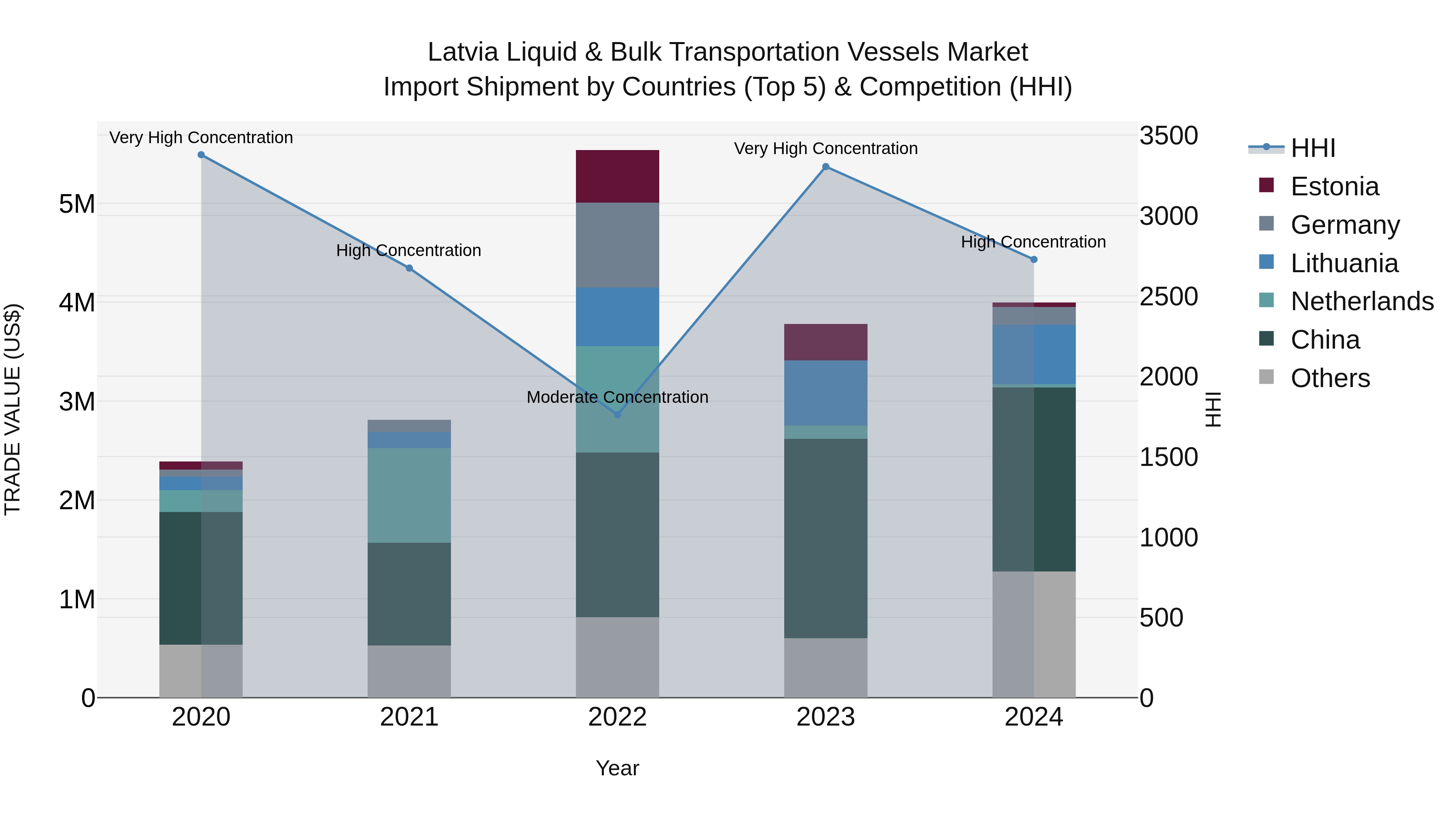 Latvia Liquid & Bulk Transportation Vessels Market Top 5 Importing Countries and Market Competition (HHI) Analysis