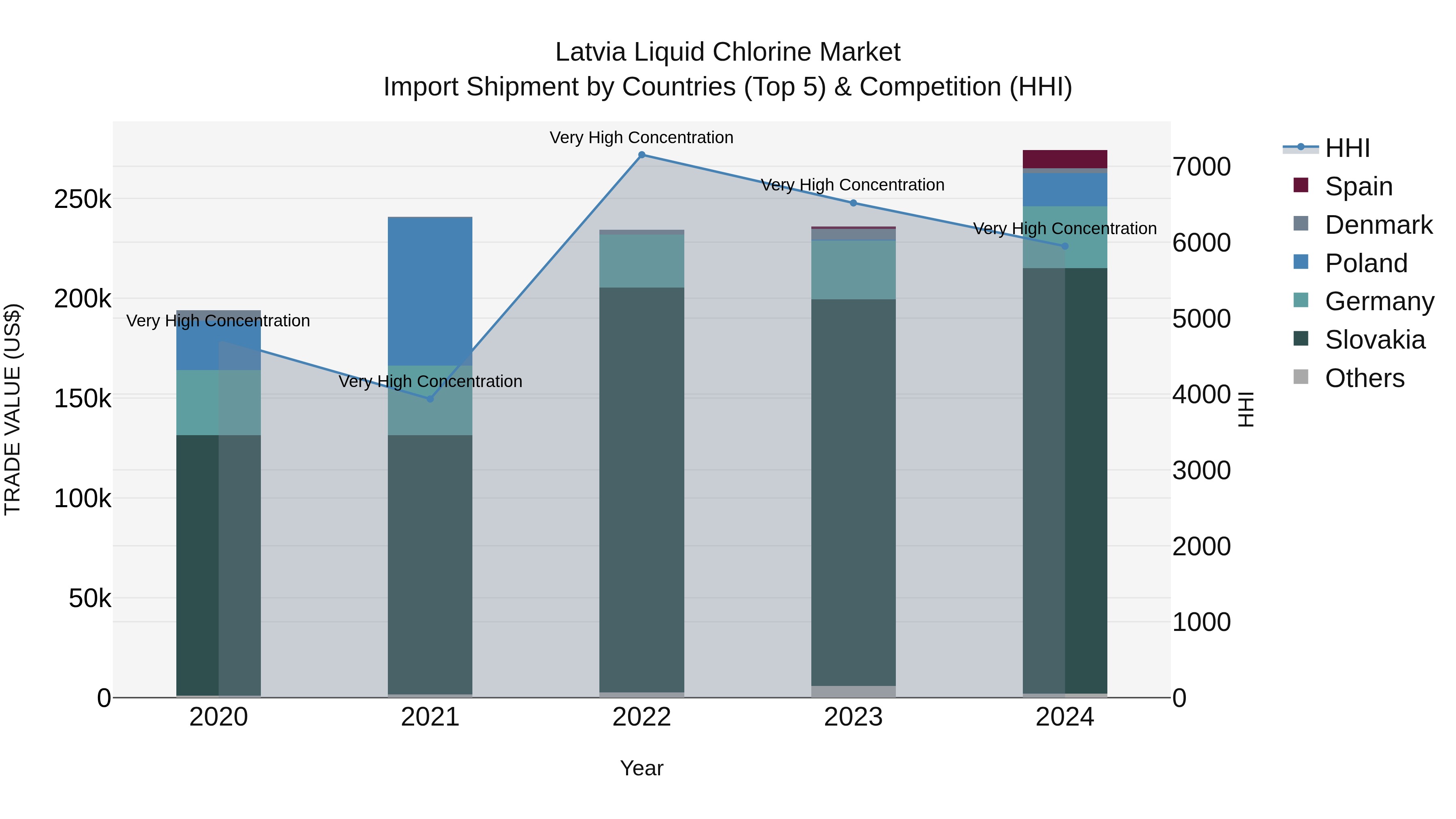 Latvia Liquid Chlorine Market Top 5 Importing Countries and Market Competition (HHI) Analysis