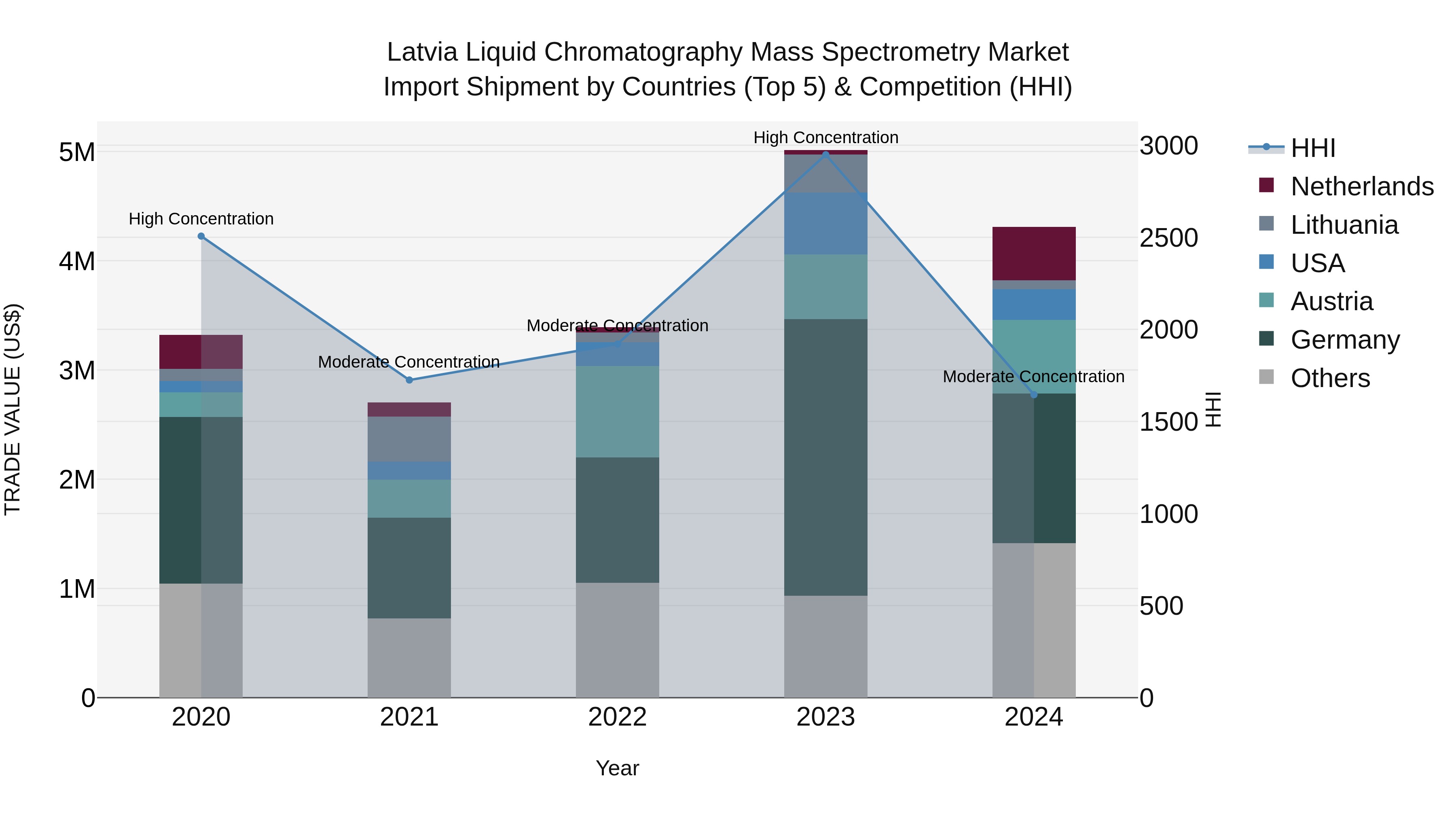 Latvia Liquid Chromatography Mass Spectrometry Market Top 5 Importing Countries and Market Competition (HHI) Analysis