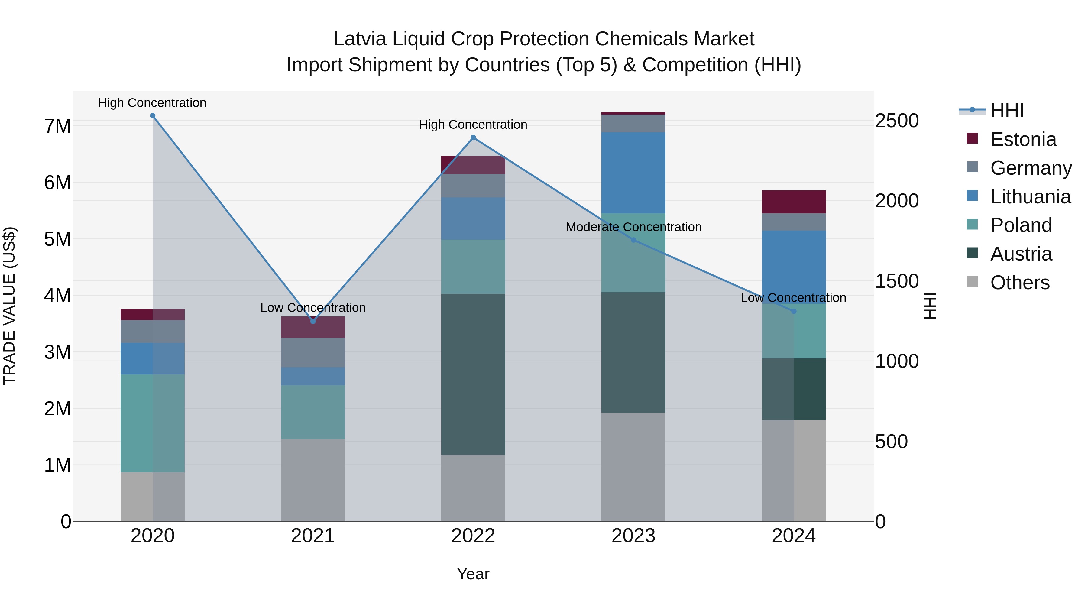 Latvia Liquid Crop Protection Chemicals Market Top 5 Importing Countries and Market Competition (HHI) Analysis