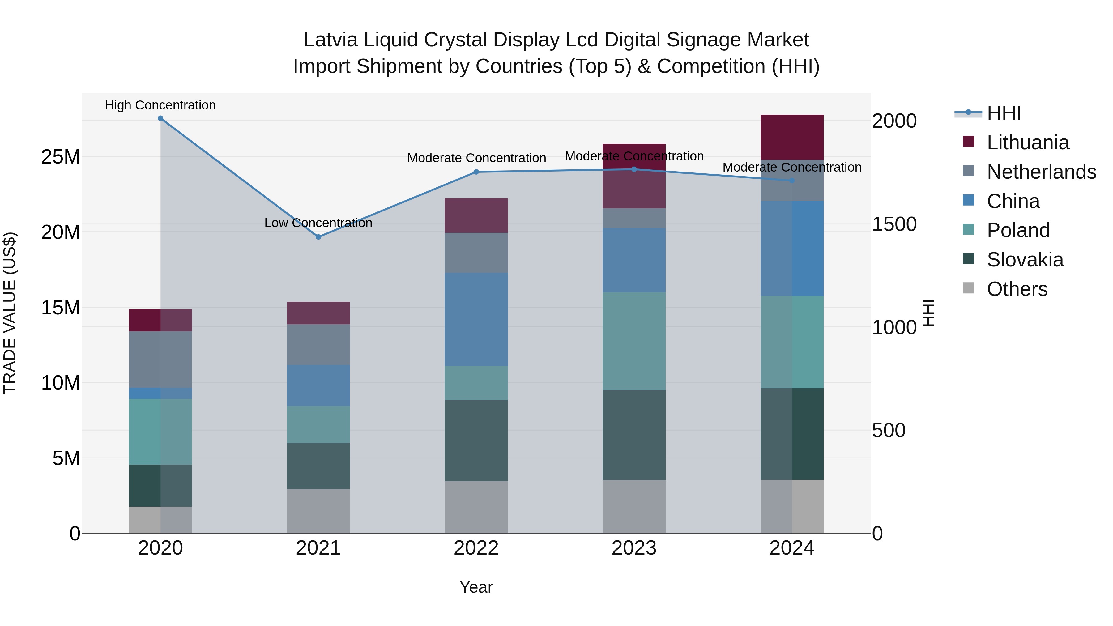 Latvia Liquid Crystal Display Lcd Digital Signage Market Top 5 Importing Countries and Market Competition (HHI) Analysis