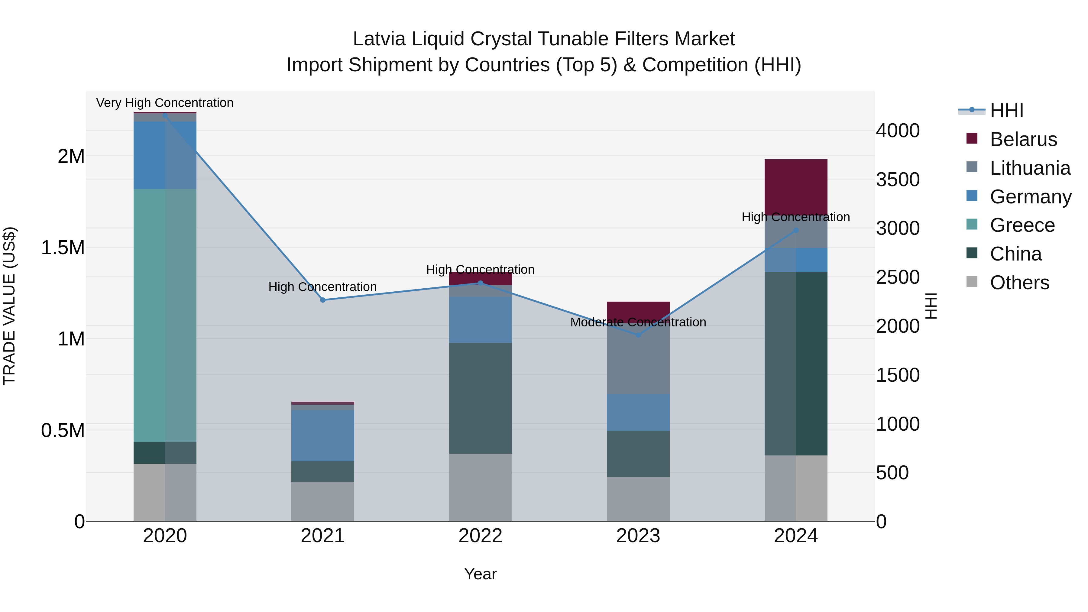 Latvia Liquid Crystal Tunable Filters Market Top 5 Importing Countries and Market Competition (HHI) Analysis