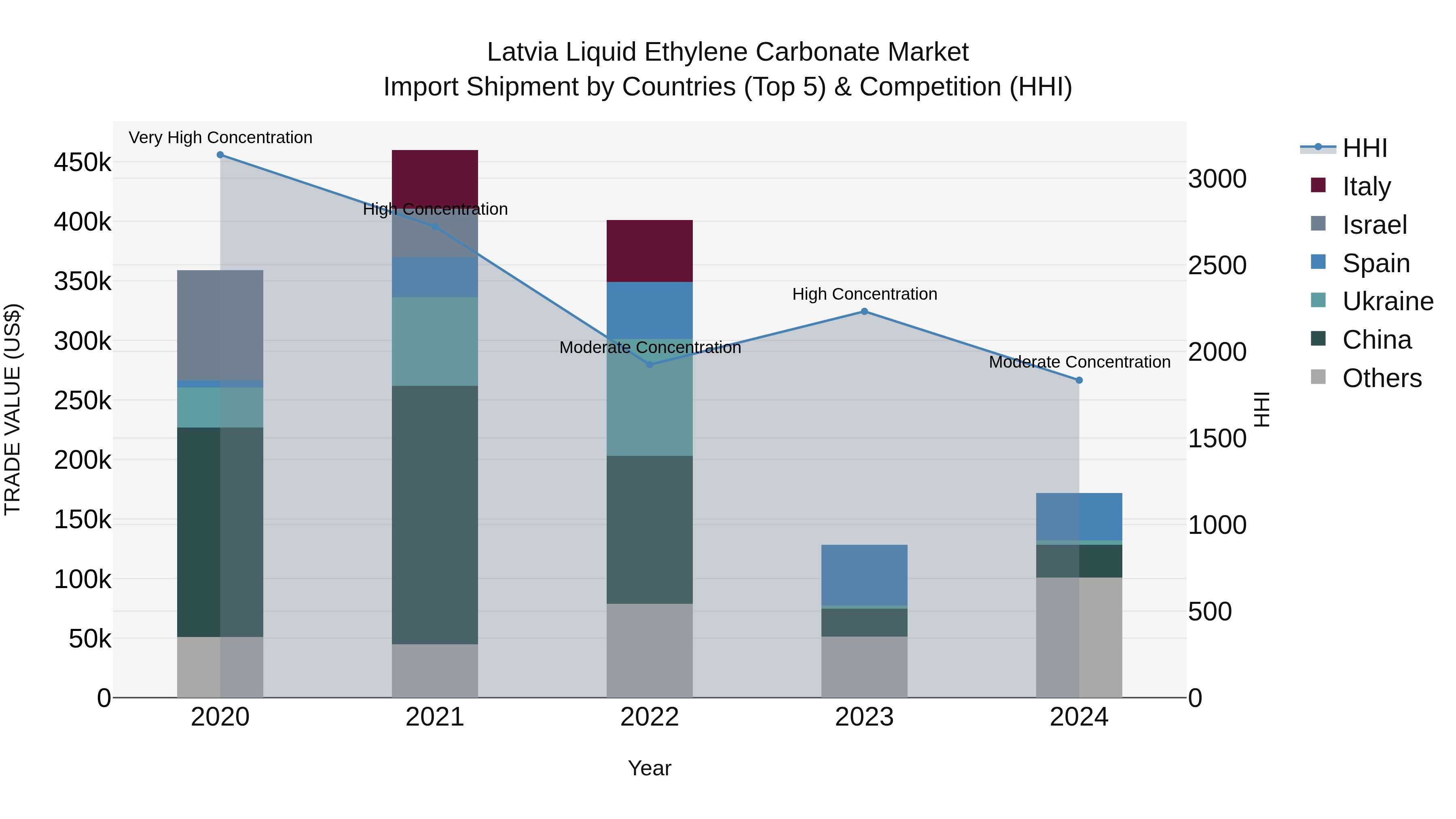 Latvia Liquid Ethylene Carbonate Market Top 5 Importing Countries and Market Competition (HHI) Analysis