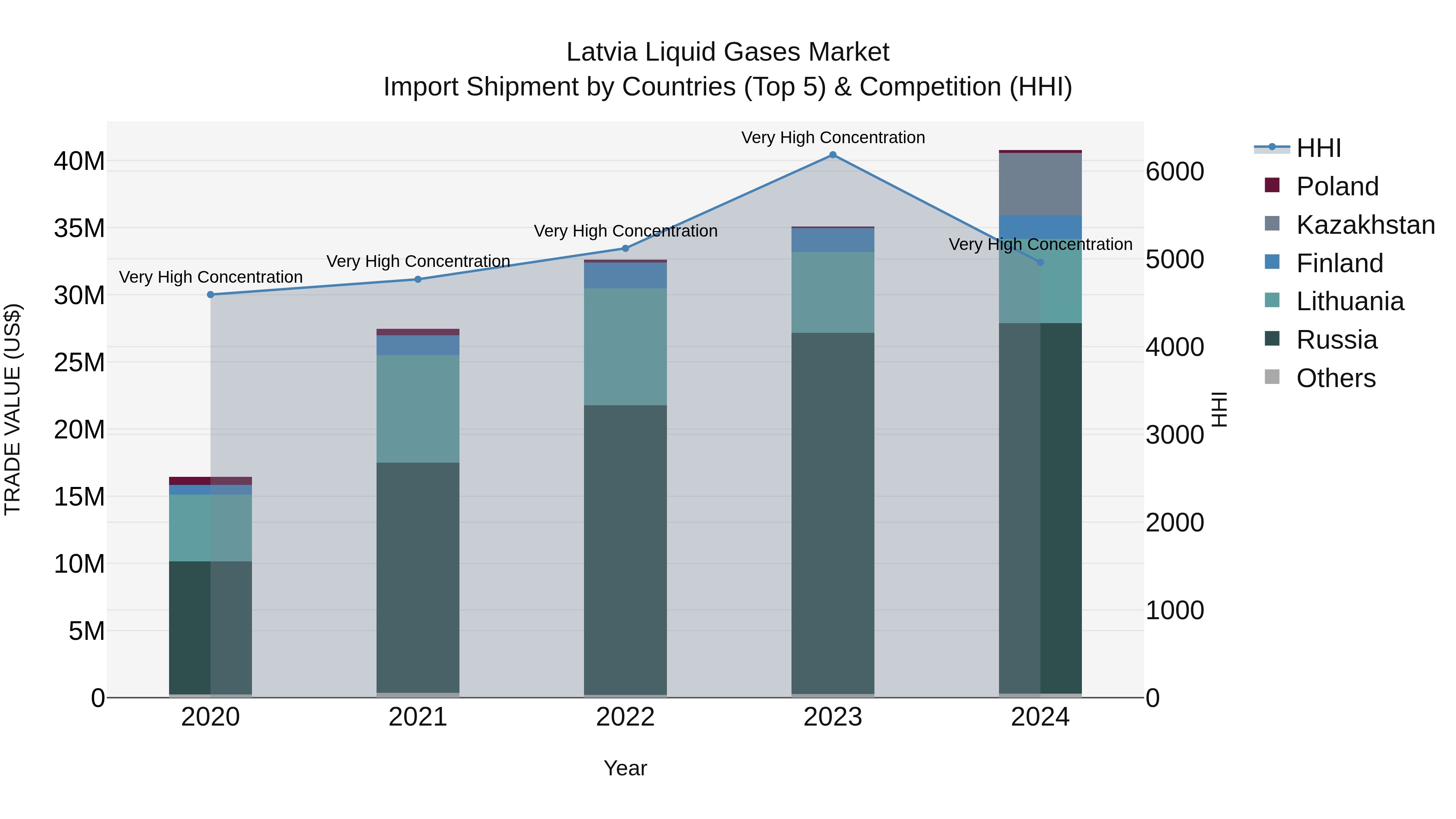 Latvia Liquid Gases Market Top 5 Importing Countries and Market Competition (HHI) Analysis