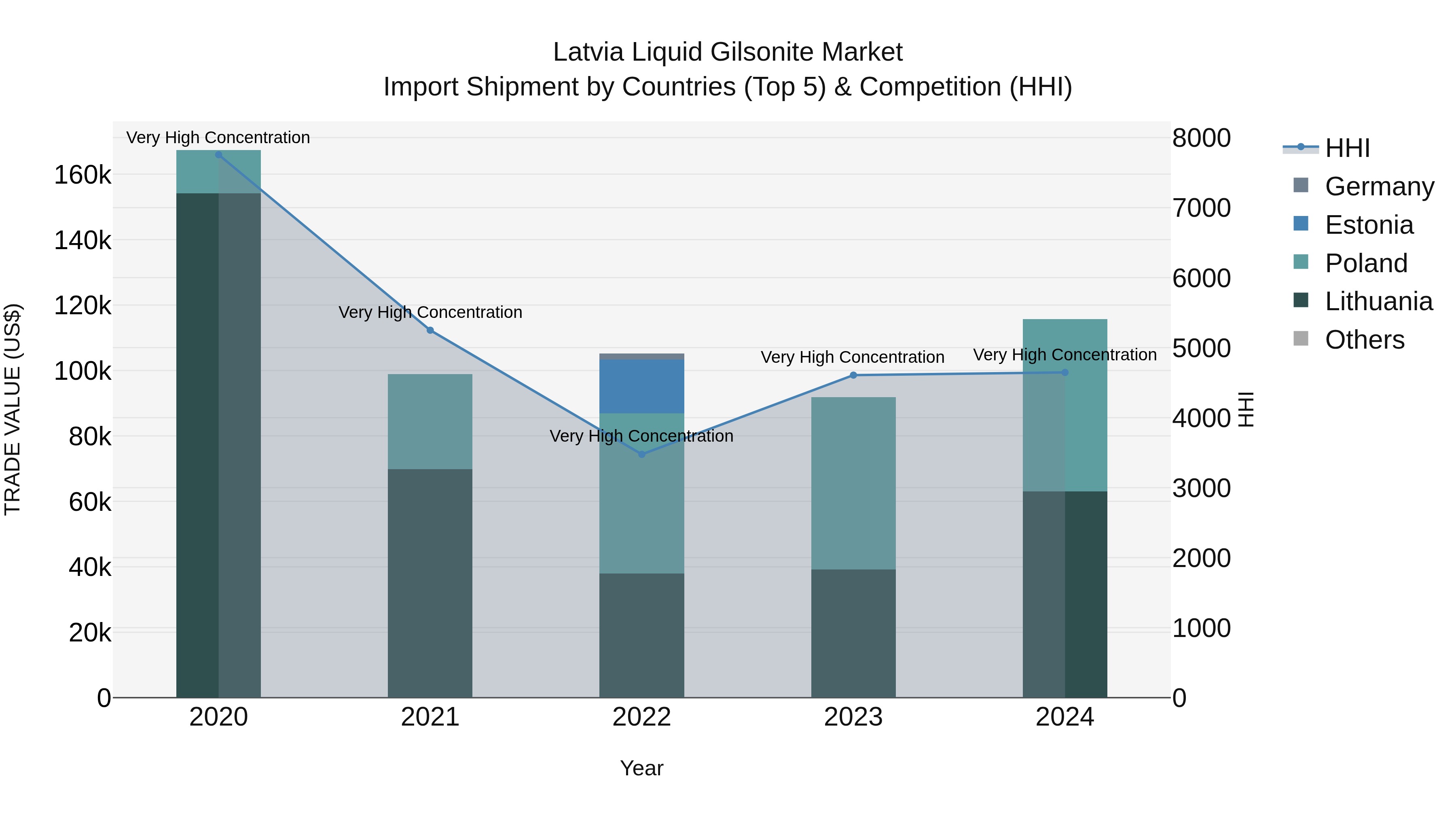 Latvia Liquid Gilsonite Market Top 5 Importing Countries and Market Competition (HHI) Analysis