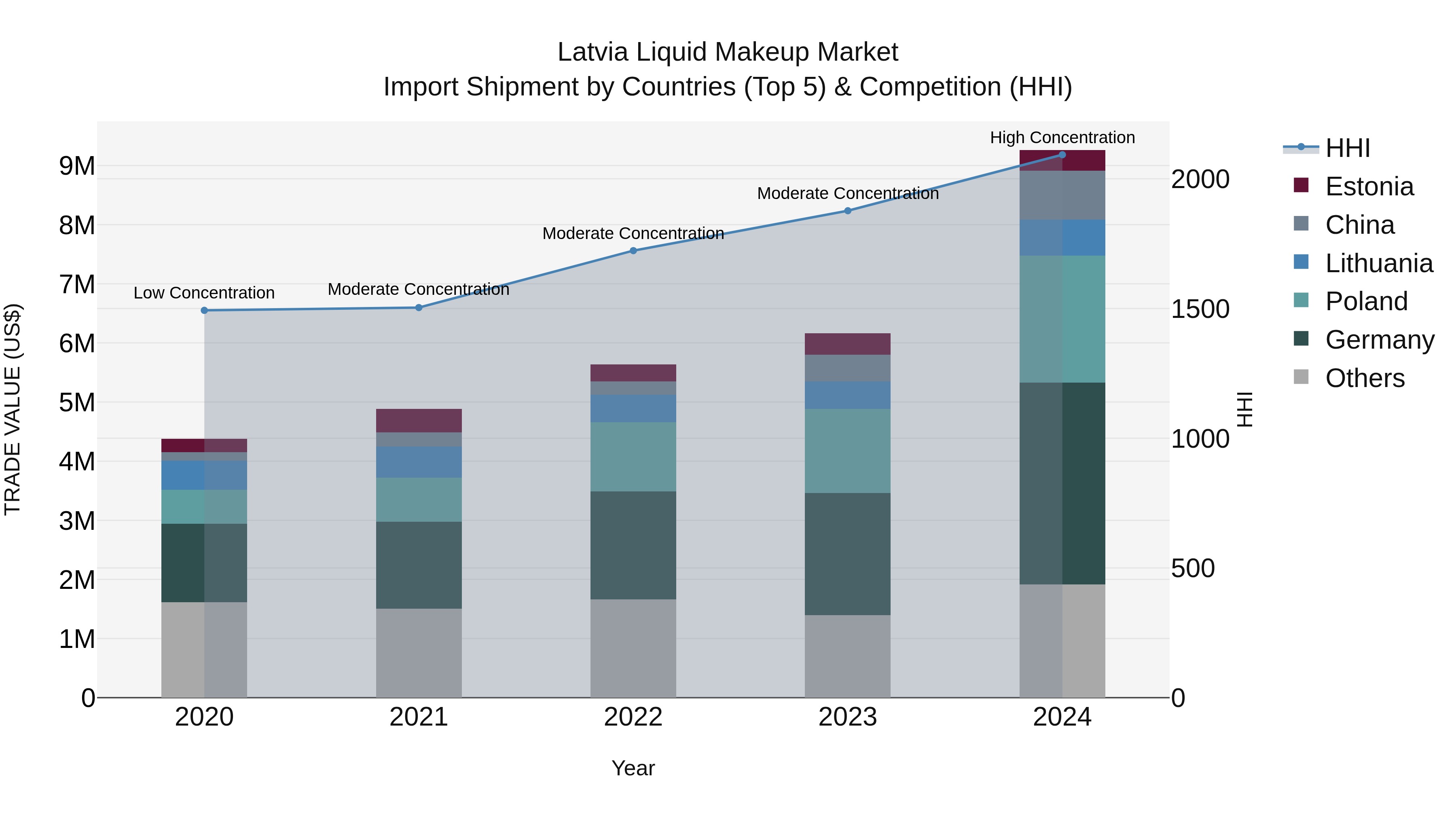 Latvia Liquid Makeup Market Top 5 Importing Countries and Market Competition (HHI) Analysis