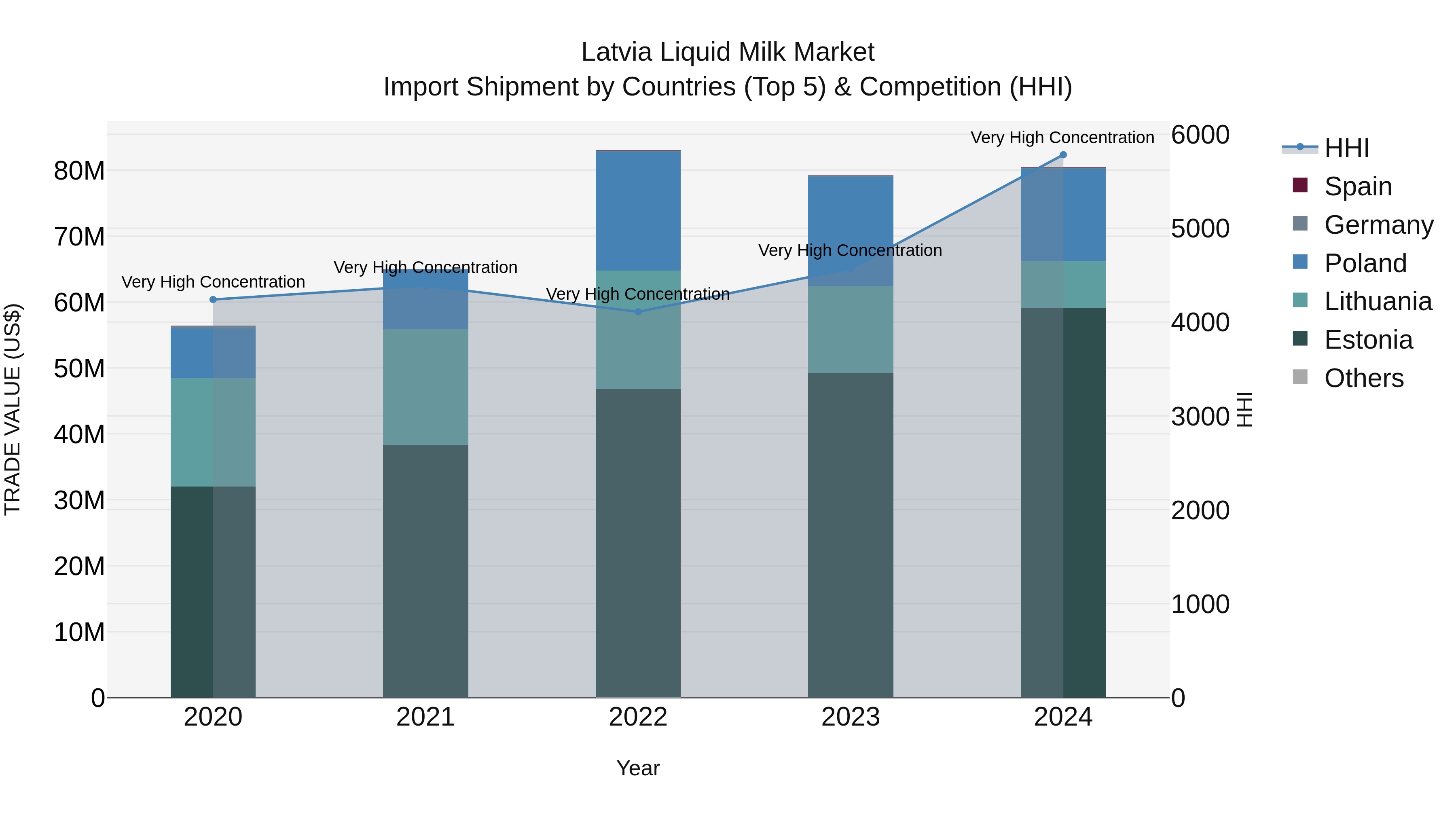 Latvia Liquid Milk Market Top 5 Importing Countries and Market Competition (HHI) Analysis