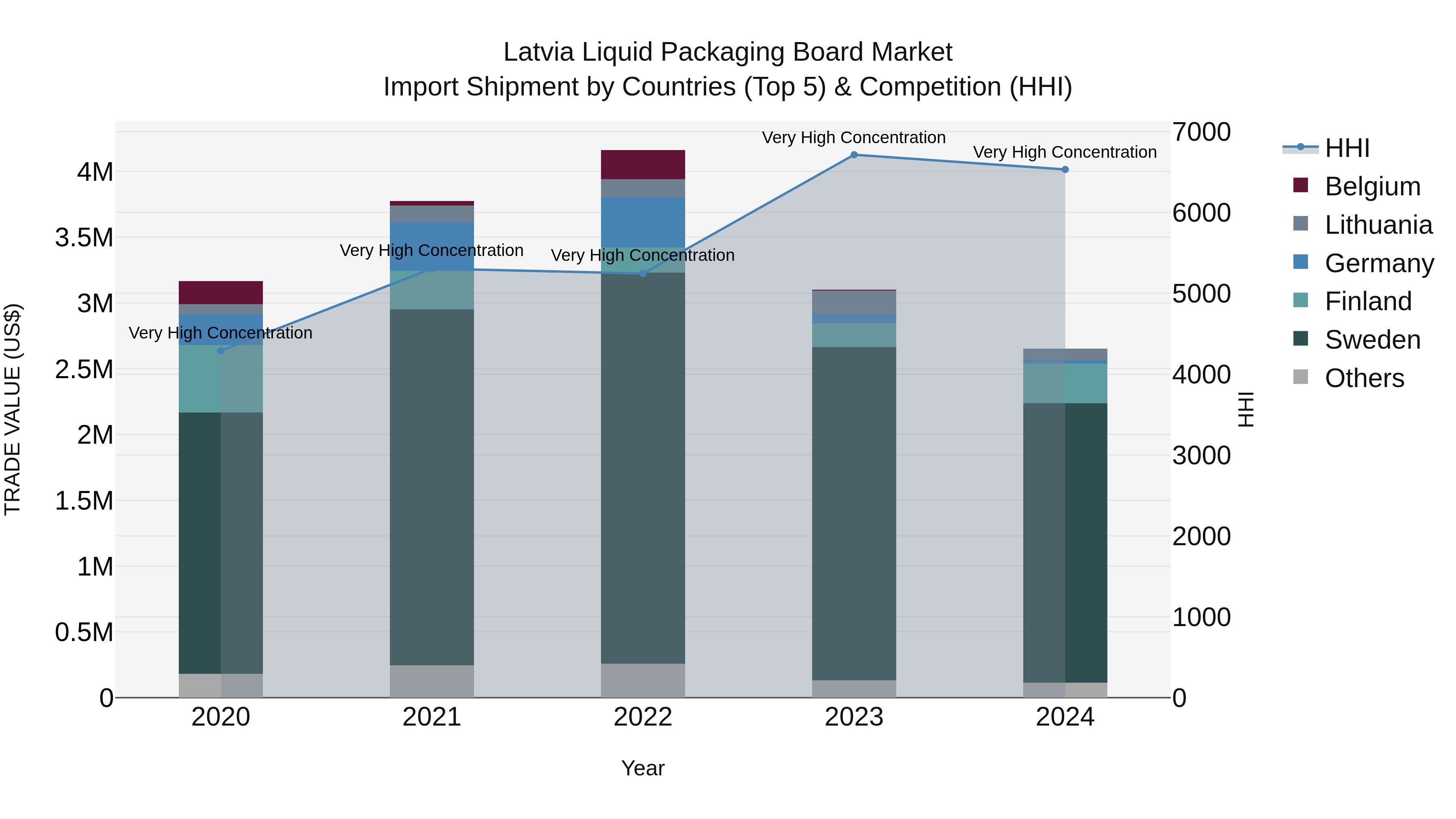 Latvia Liquid Packaging Board Market Top 5 Importing Countries and Market Competition (HHI) Analysis